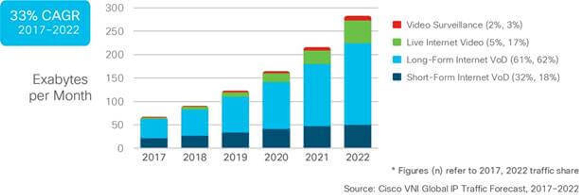 Cisco video report says video increasing