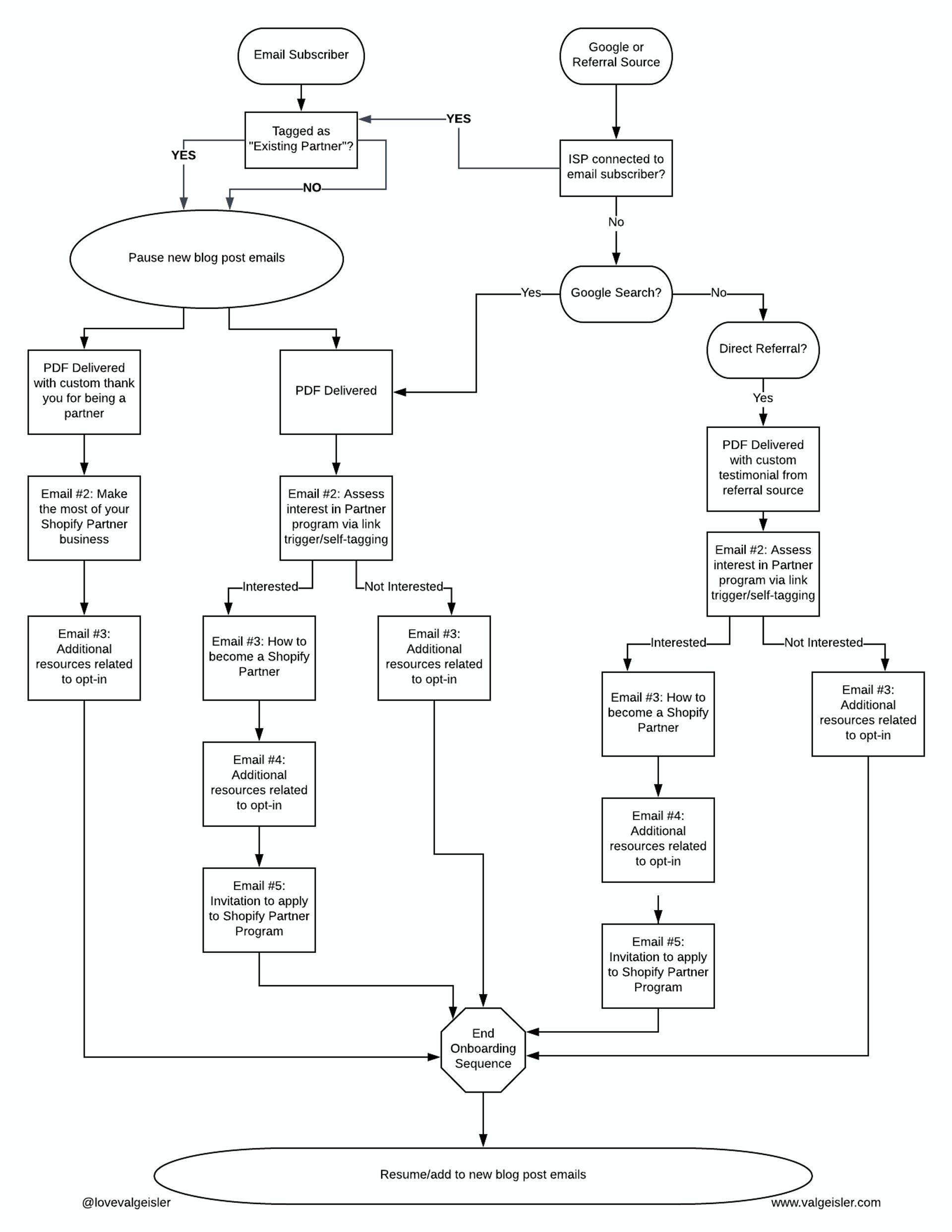 email de boas vindas: funil segmentado para uma sequencia de onboarding