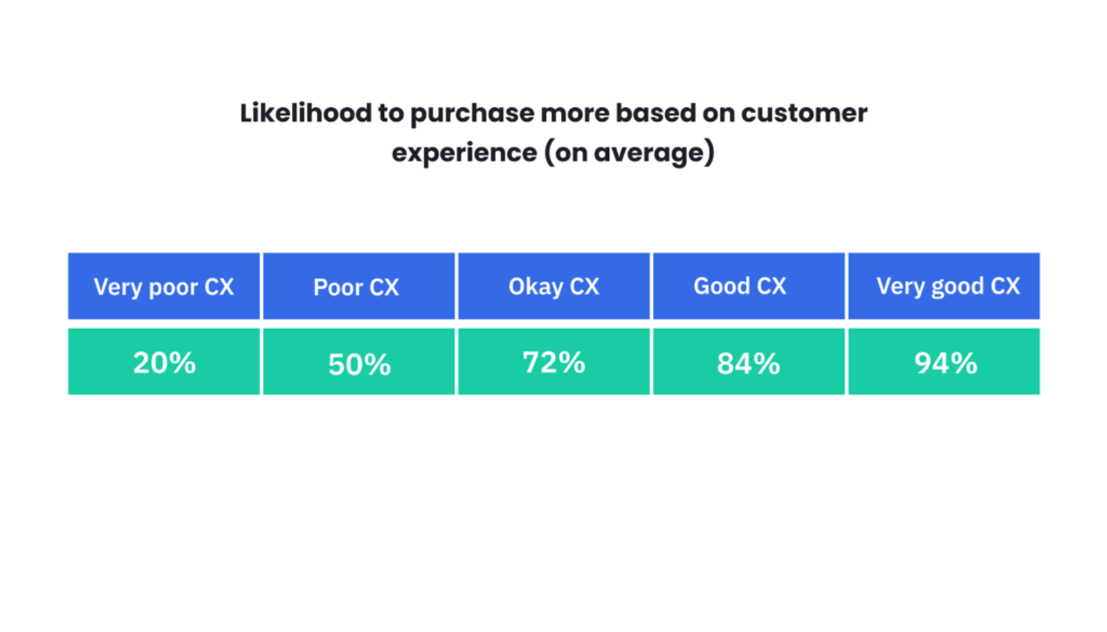 Qualitrics table outlines the likelihood to purchase based on customer experience
