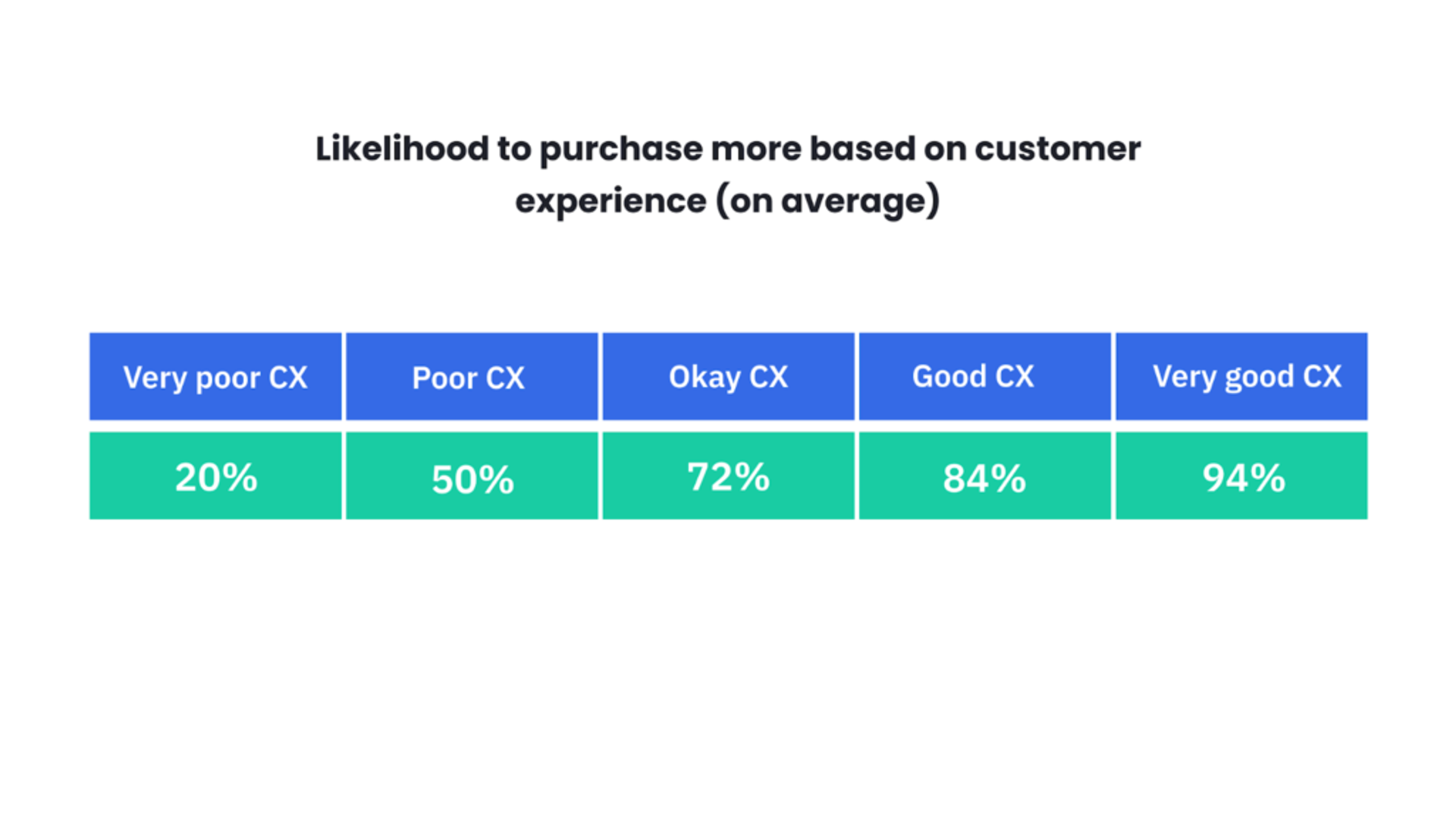 Qualitrics table outlines the likelihood to purchase based on customer experience
