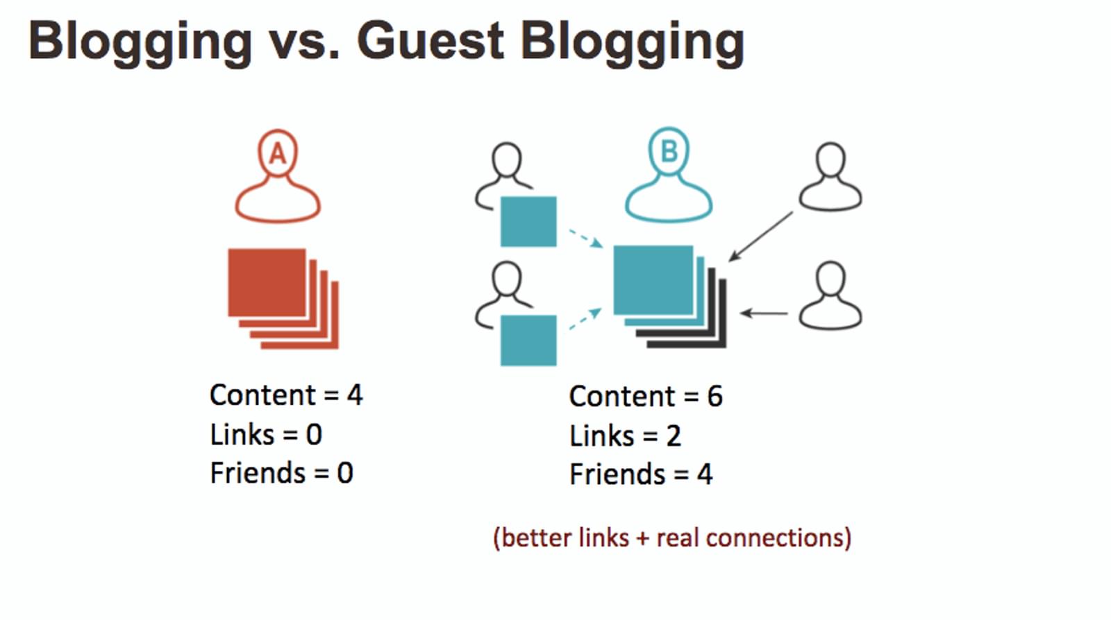 social link building