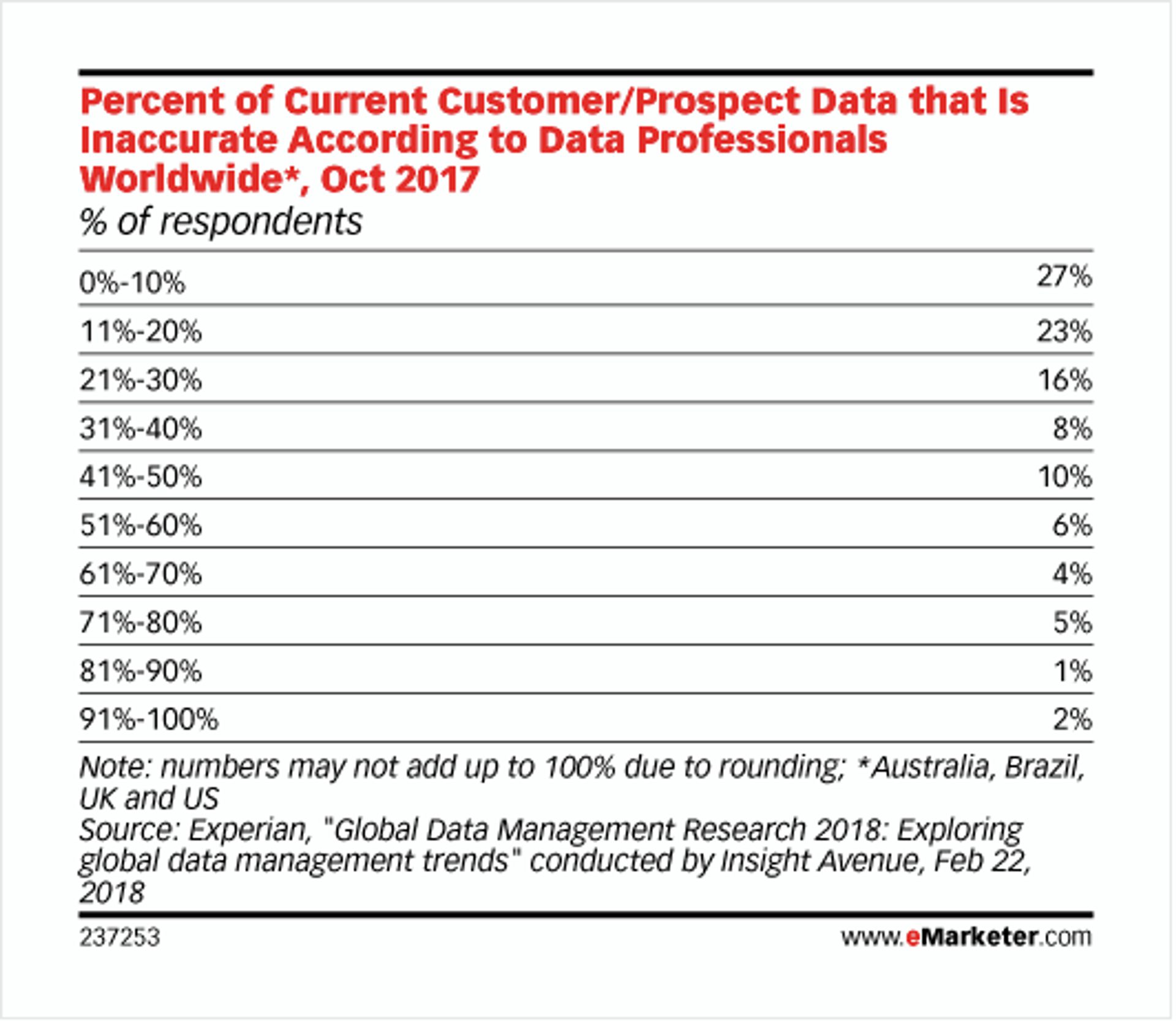 tabella che riporta le percentuali di dati scorretti secondo diversi intervistati