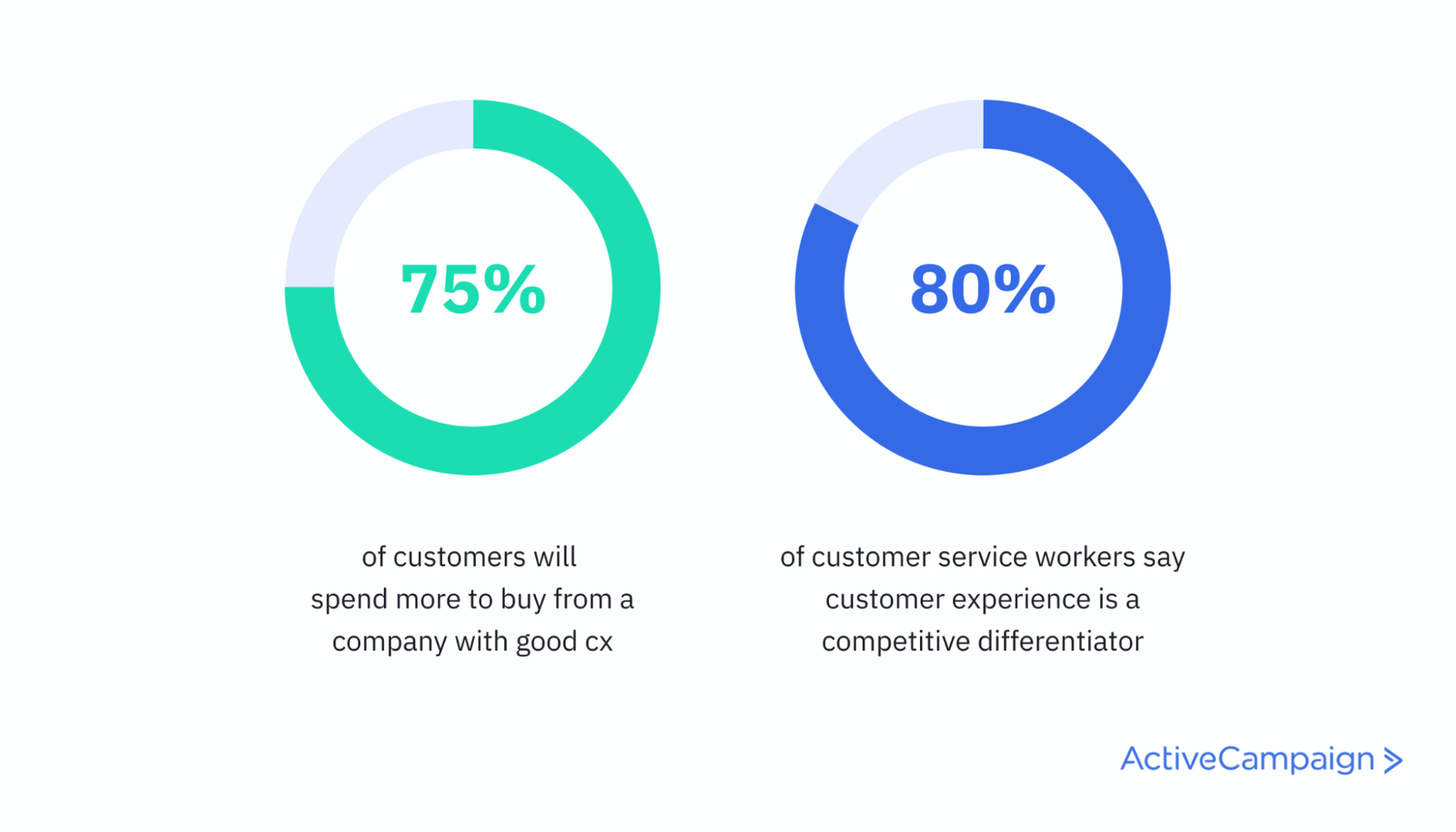 CX benefits improve customer experience