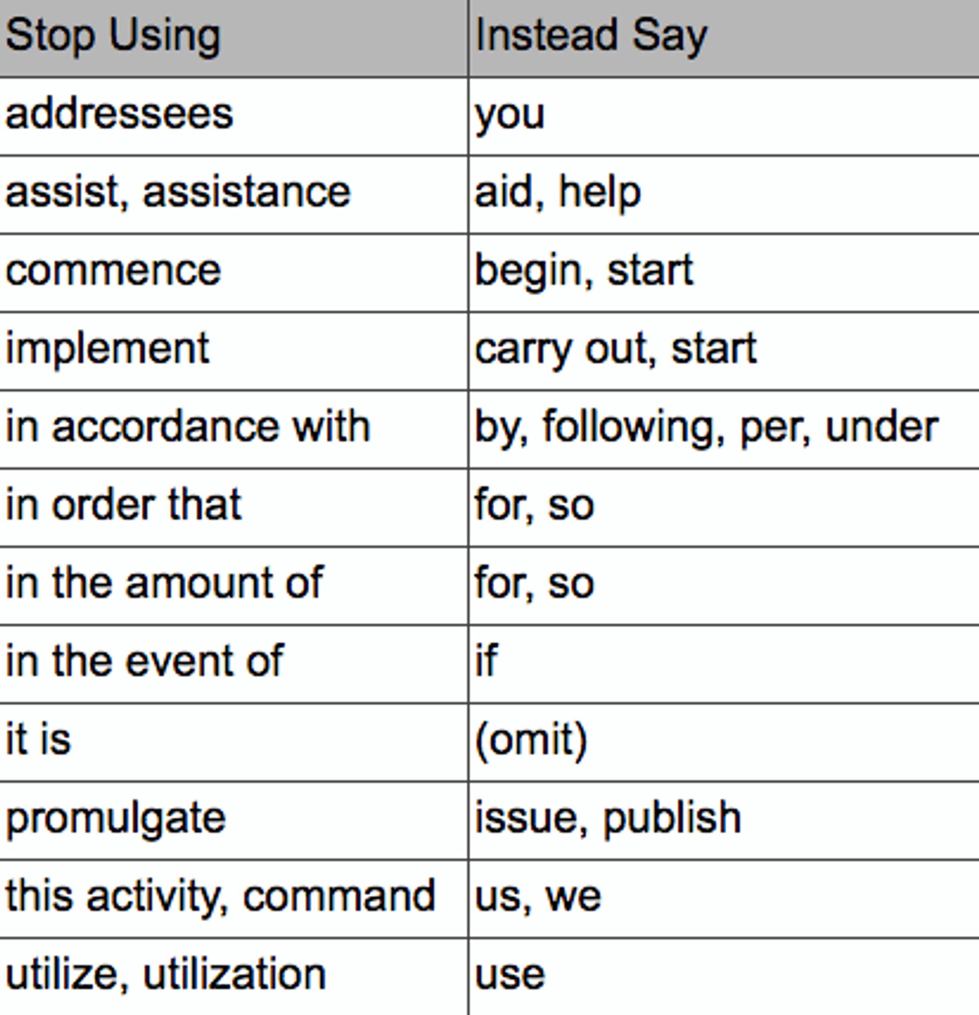 Plain language word substitutes