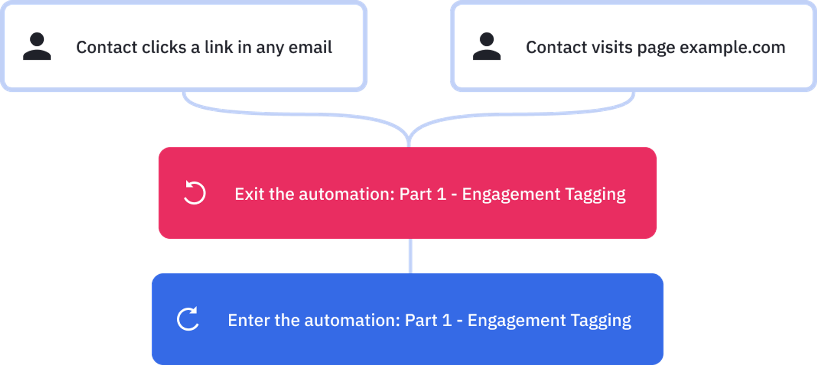 Another example of a marketing automation