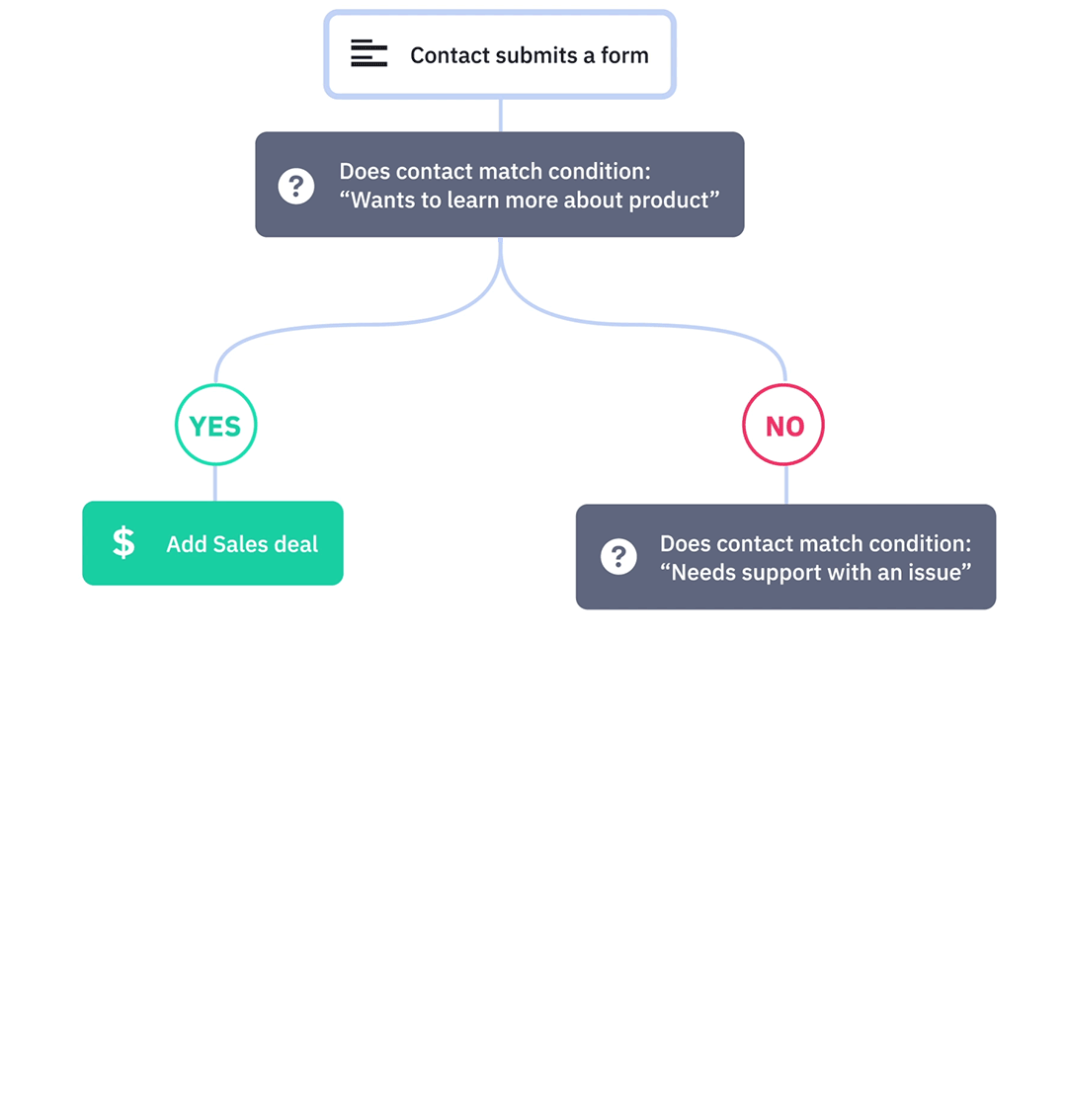 Automation einer CX-Strategie