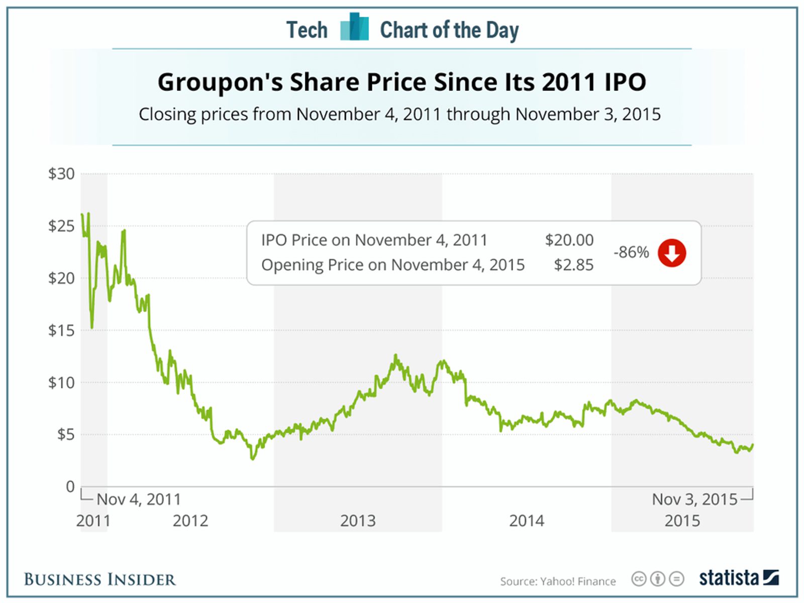Groupon stock prices