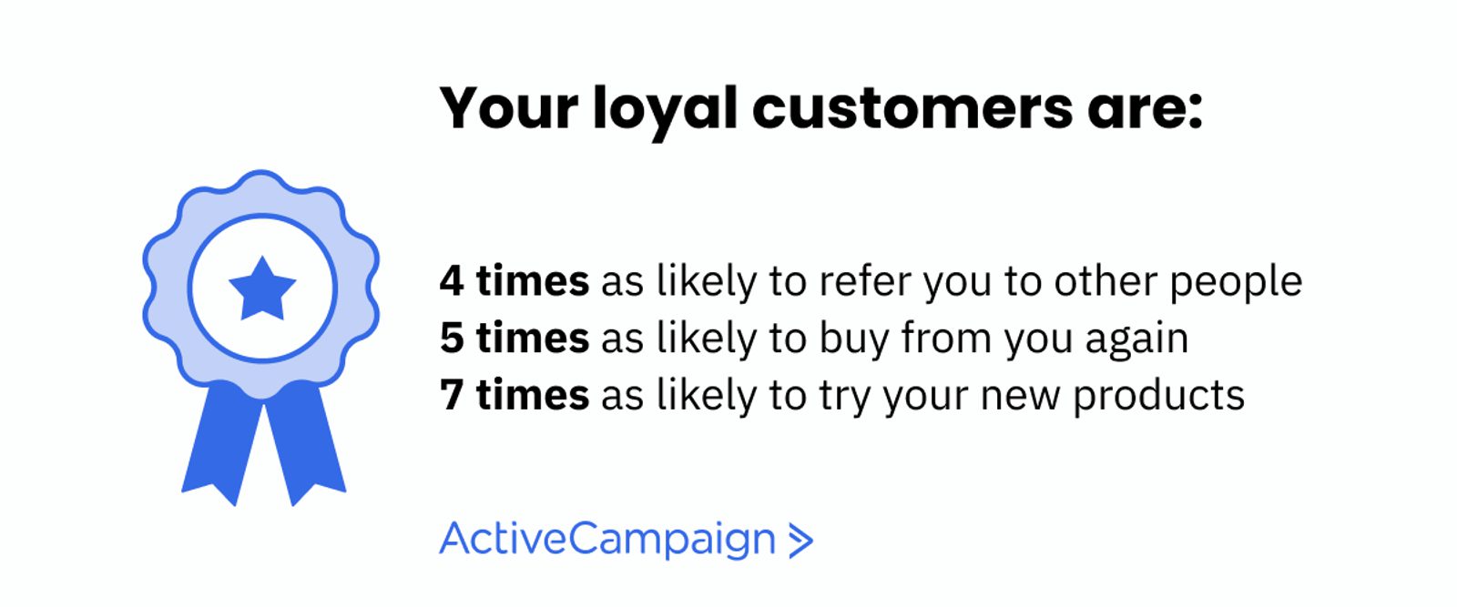 Your loyal customers are 4 times as likely to refer you to other people, 5 times as likely to buy from you again, 7 times as likely to try your new products