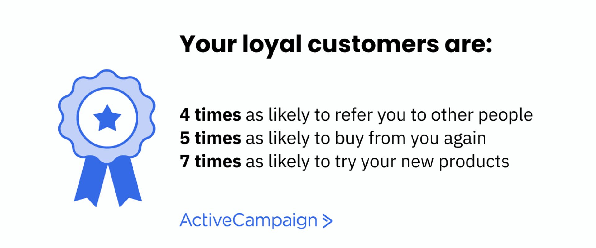 Your loyal customers are 4 times as likely to refer you to other people, 5 times as likely to buy from you again, 7 times as likely to try your new products