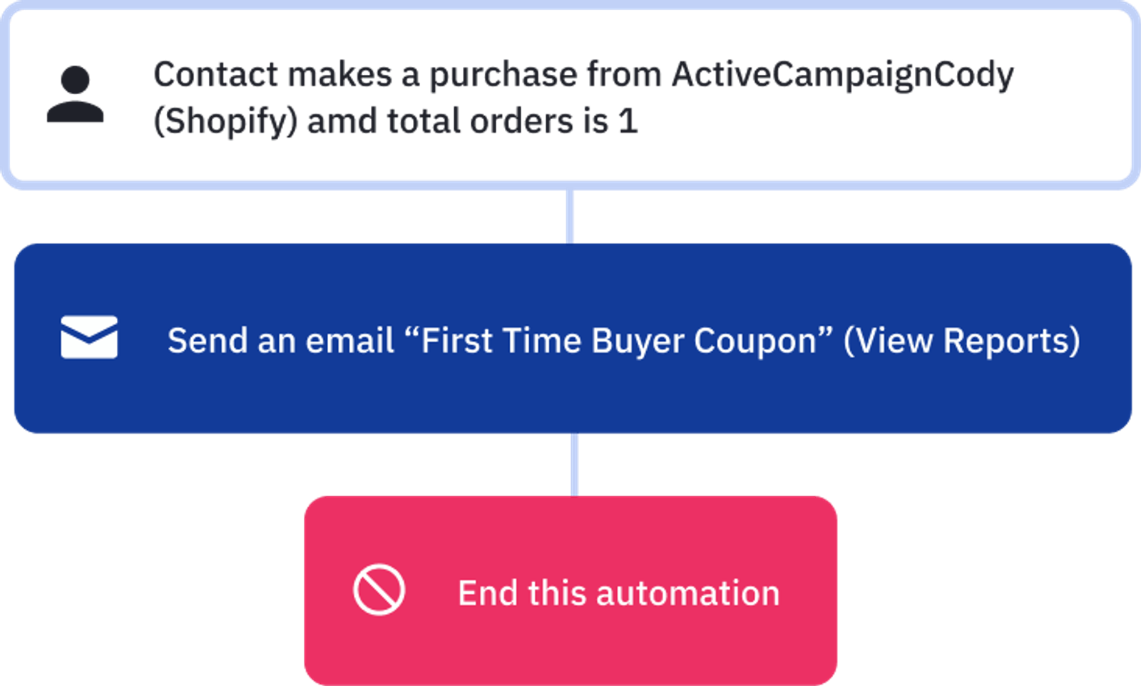 Another ending of an automation workflow