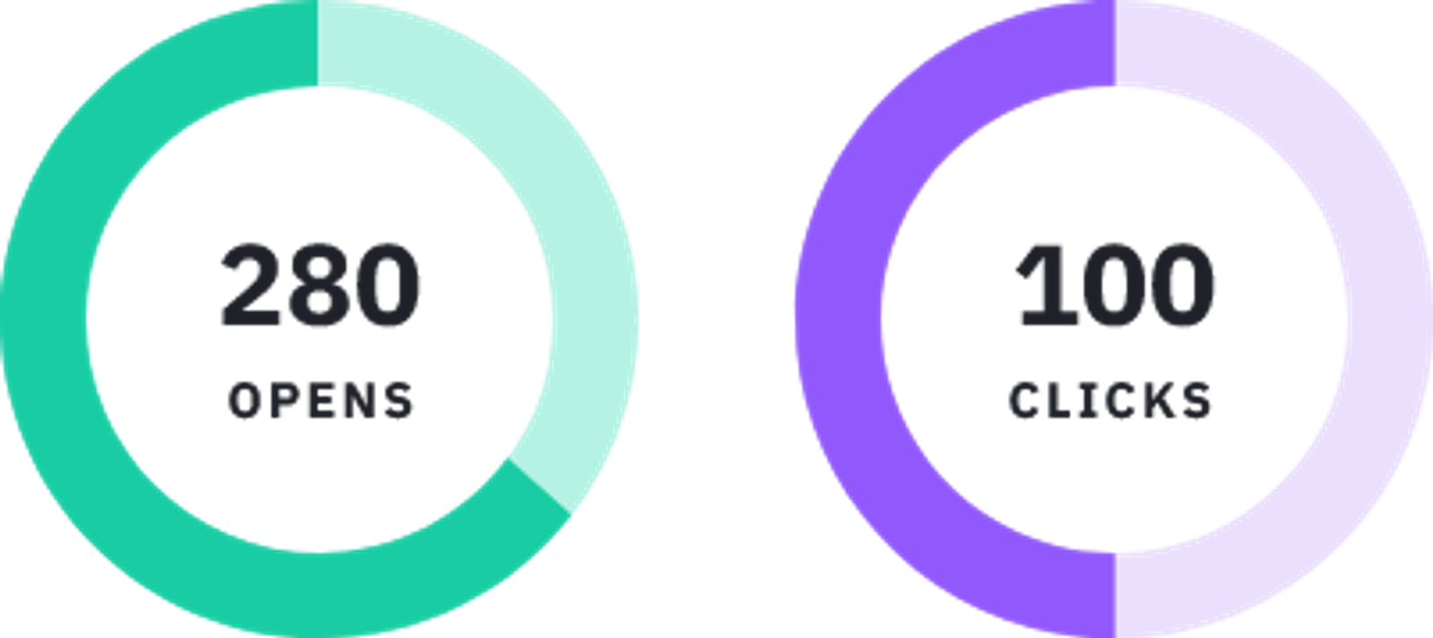 Visualisierung der A/B-Test-Metriken von ActiveCampaign