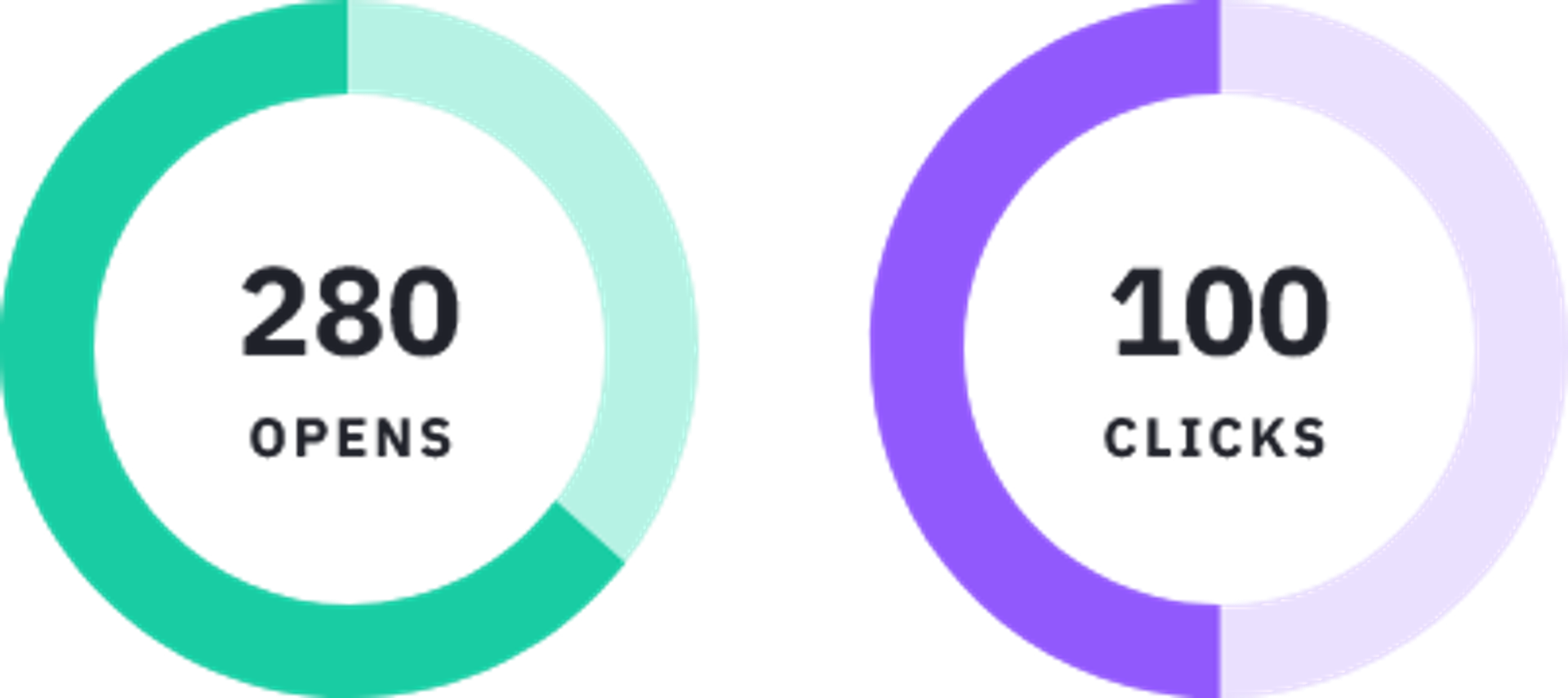 Visualisierung der A/B-Test-Metriken von ActiveCampaign