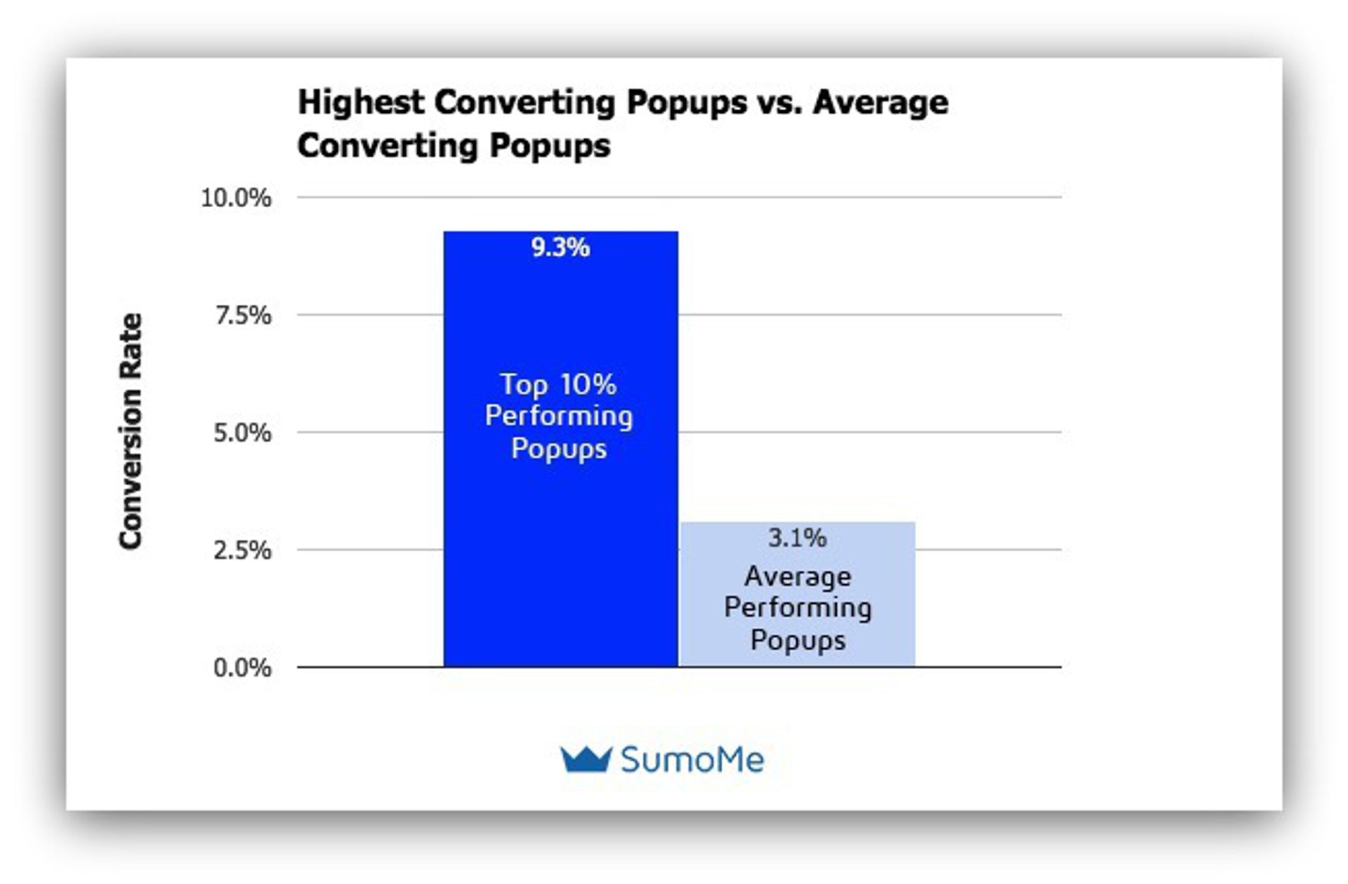 Pop-Up Conversion Rates
