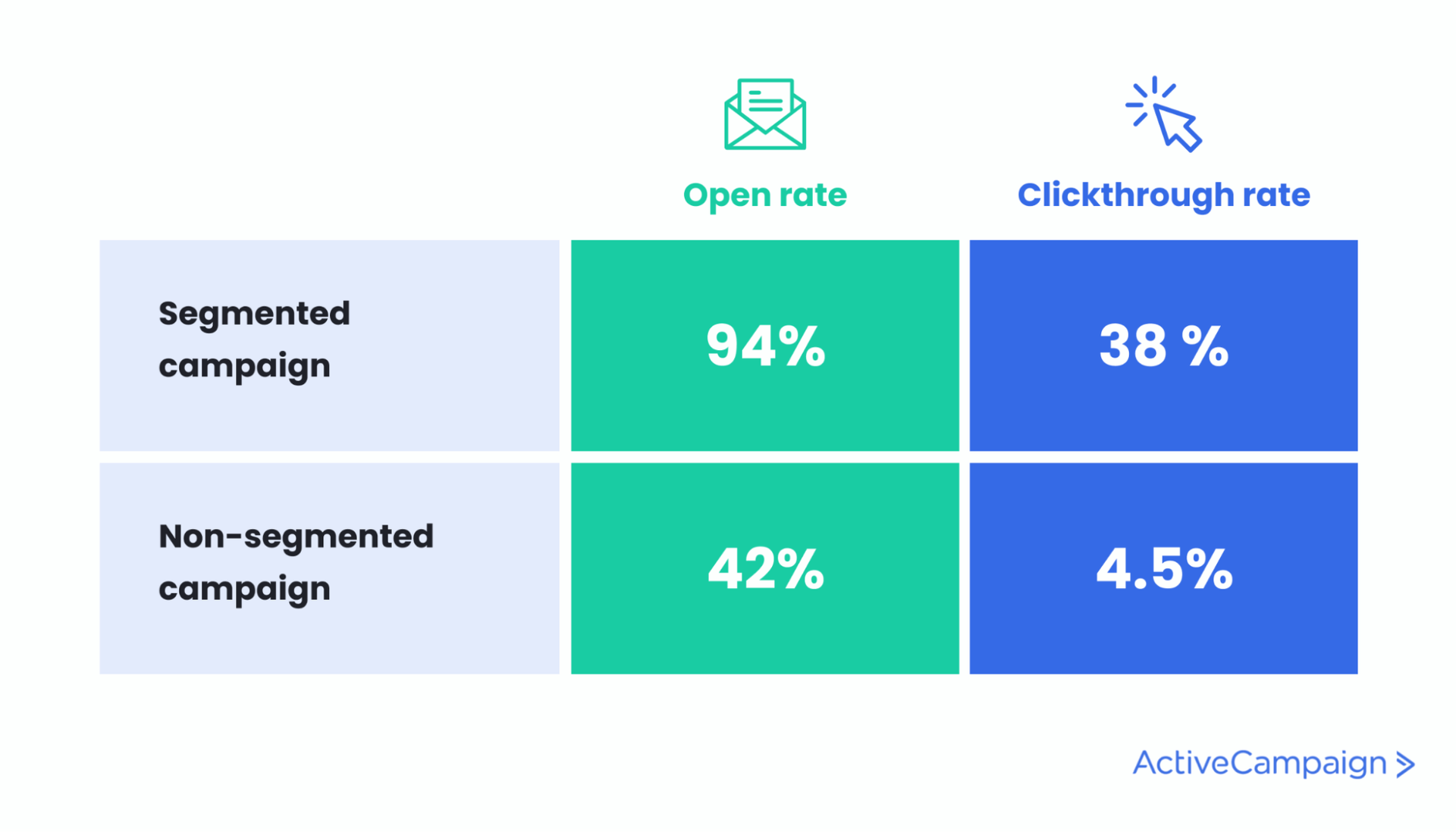 Statistica sull'invio segmentato e non segmentato dell'email marketing.