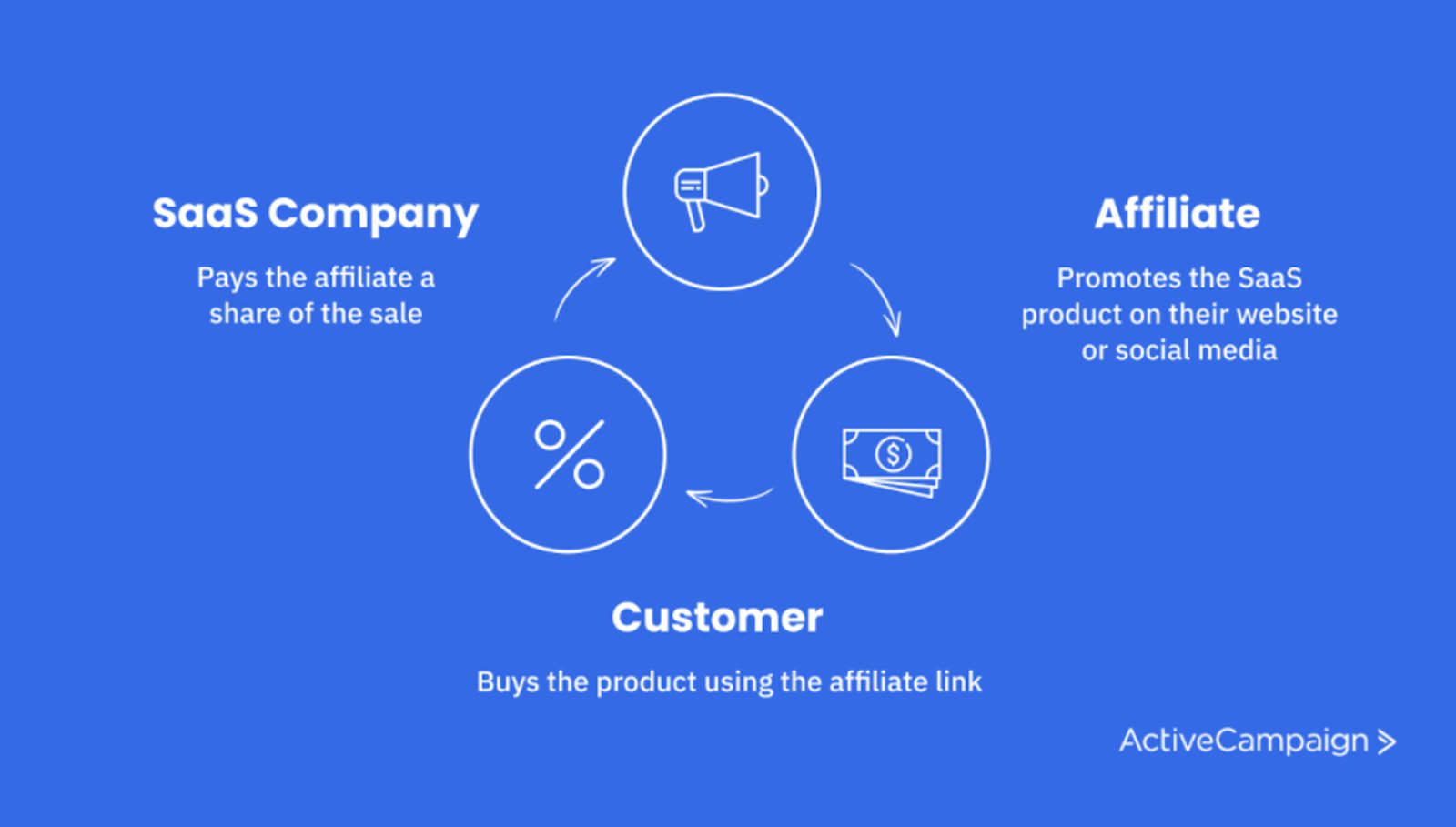 SaaS company, affiliate, customer life cycle