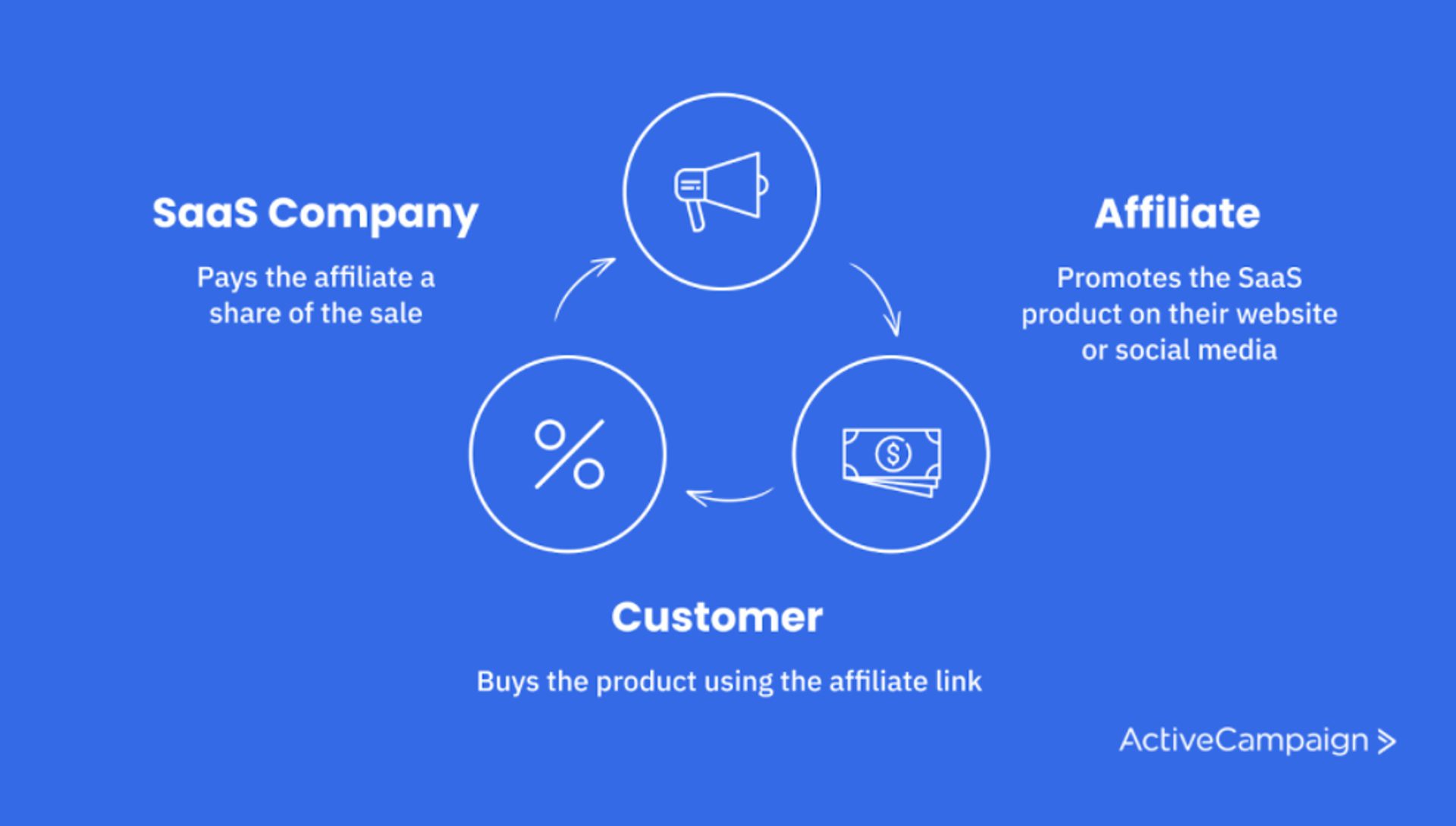SaaS company, affiliate, customer life cycle
