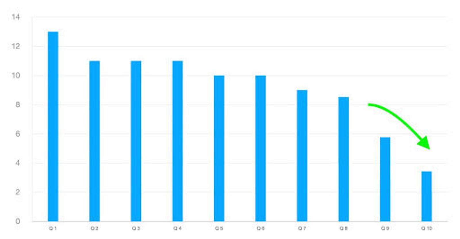 Graph showing where people dropped off of an online quiz