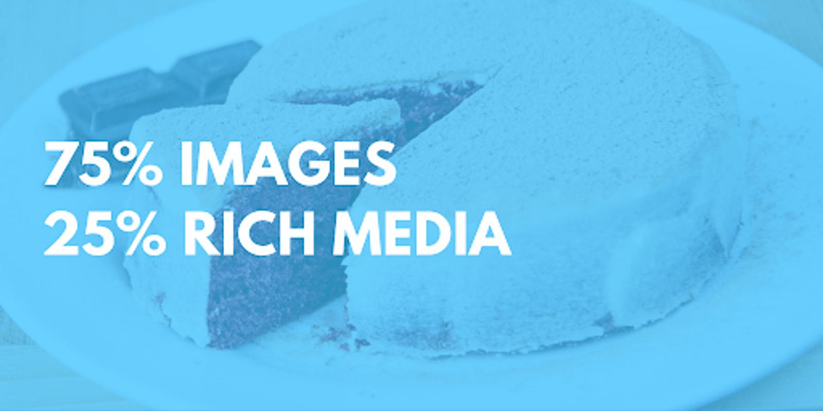 75% images, 25% rich media (GIFs)