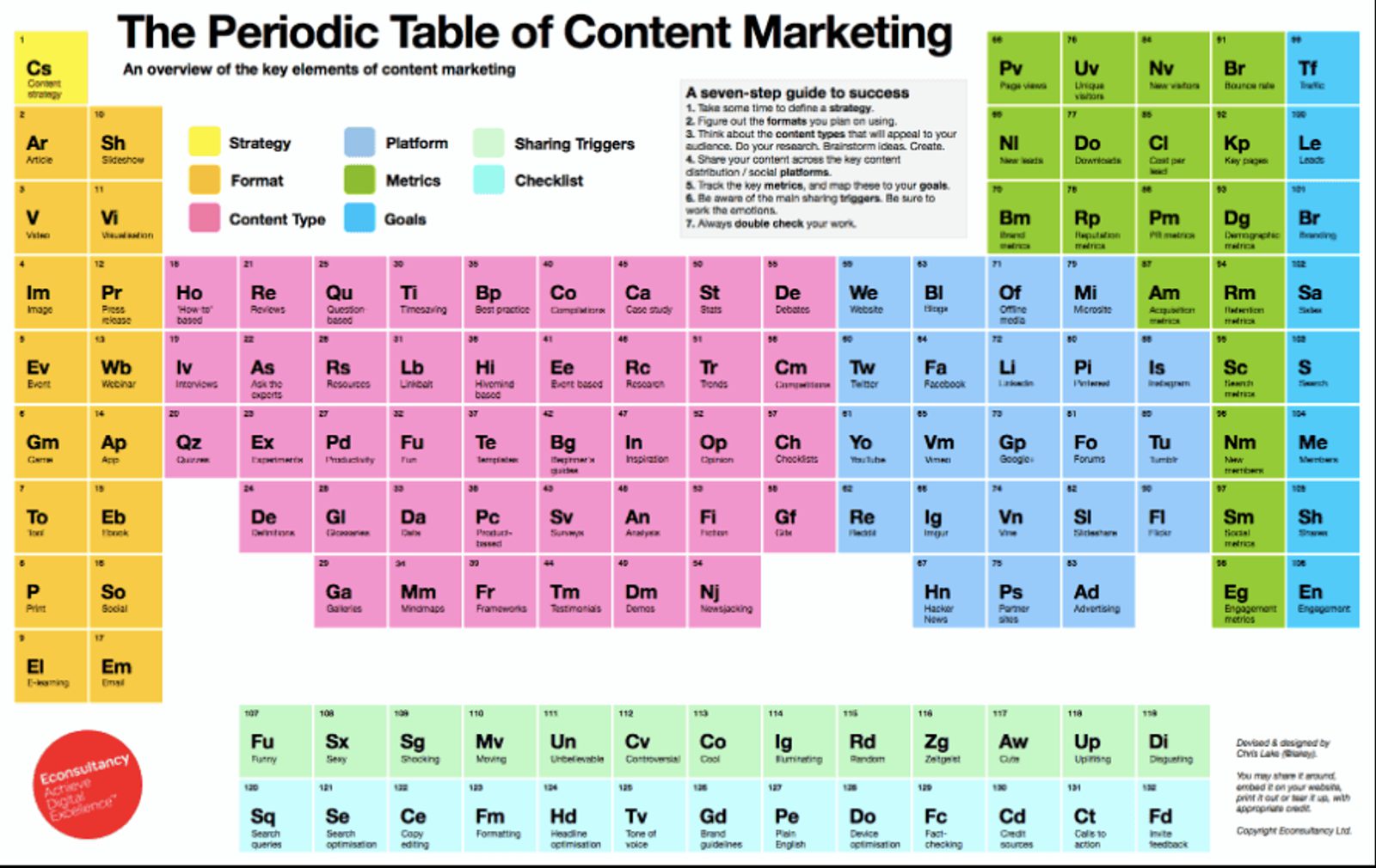 periodic table of content marketing