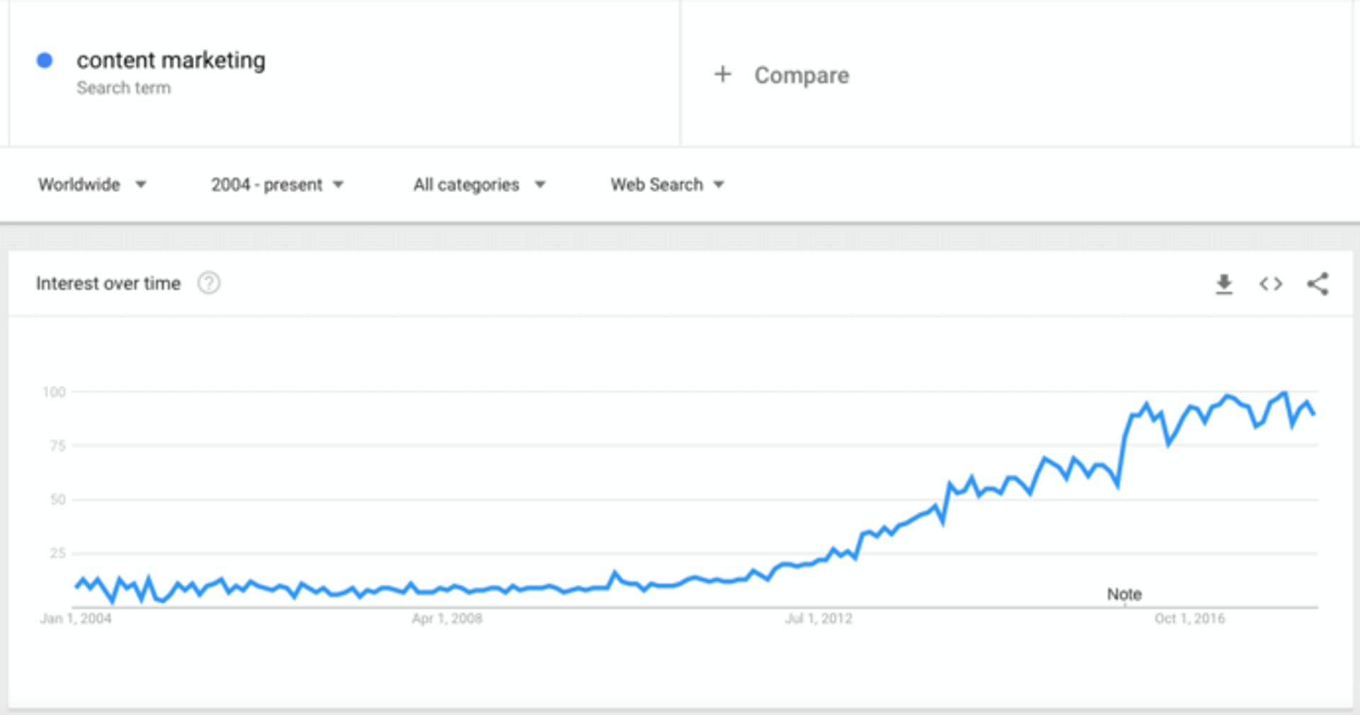 Content Marketing Trends