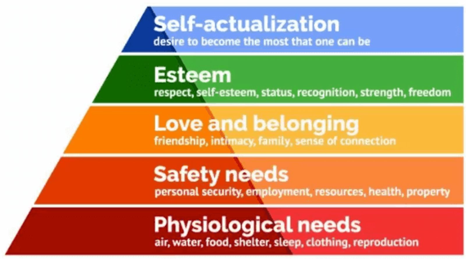 Maslow's Hierarchy of Needs