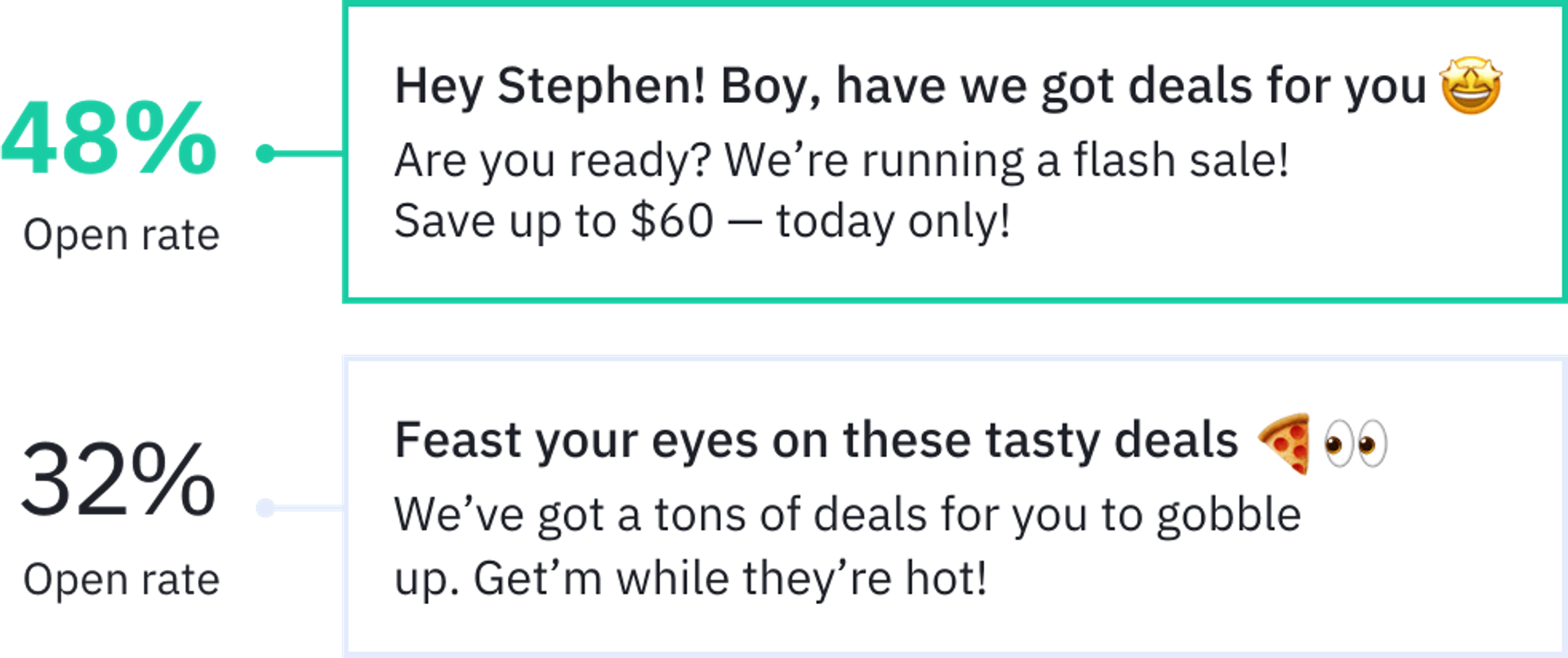 ActiveCampaign visualisiert zwei verschiedene Betreffzeilen und ihre Öffnungsraten