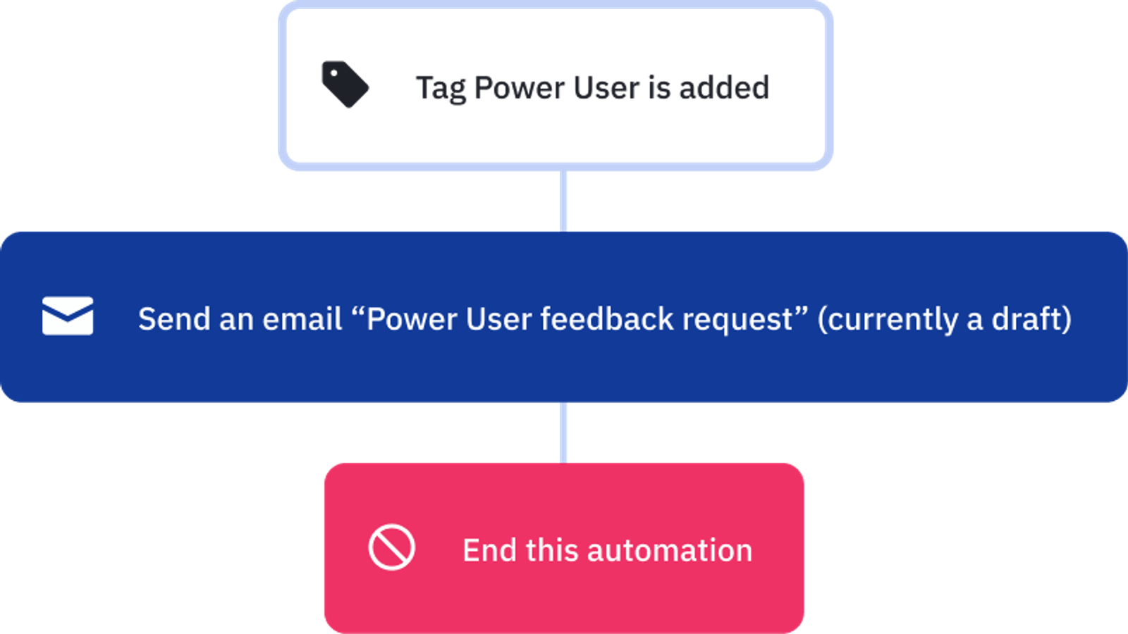 Another example of a marketing automation