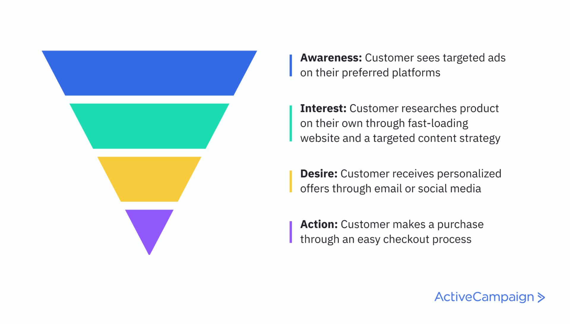 Imbuto di vendita customer experience