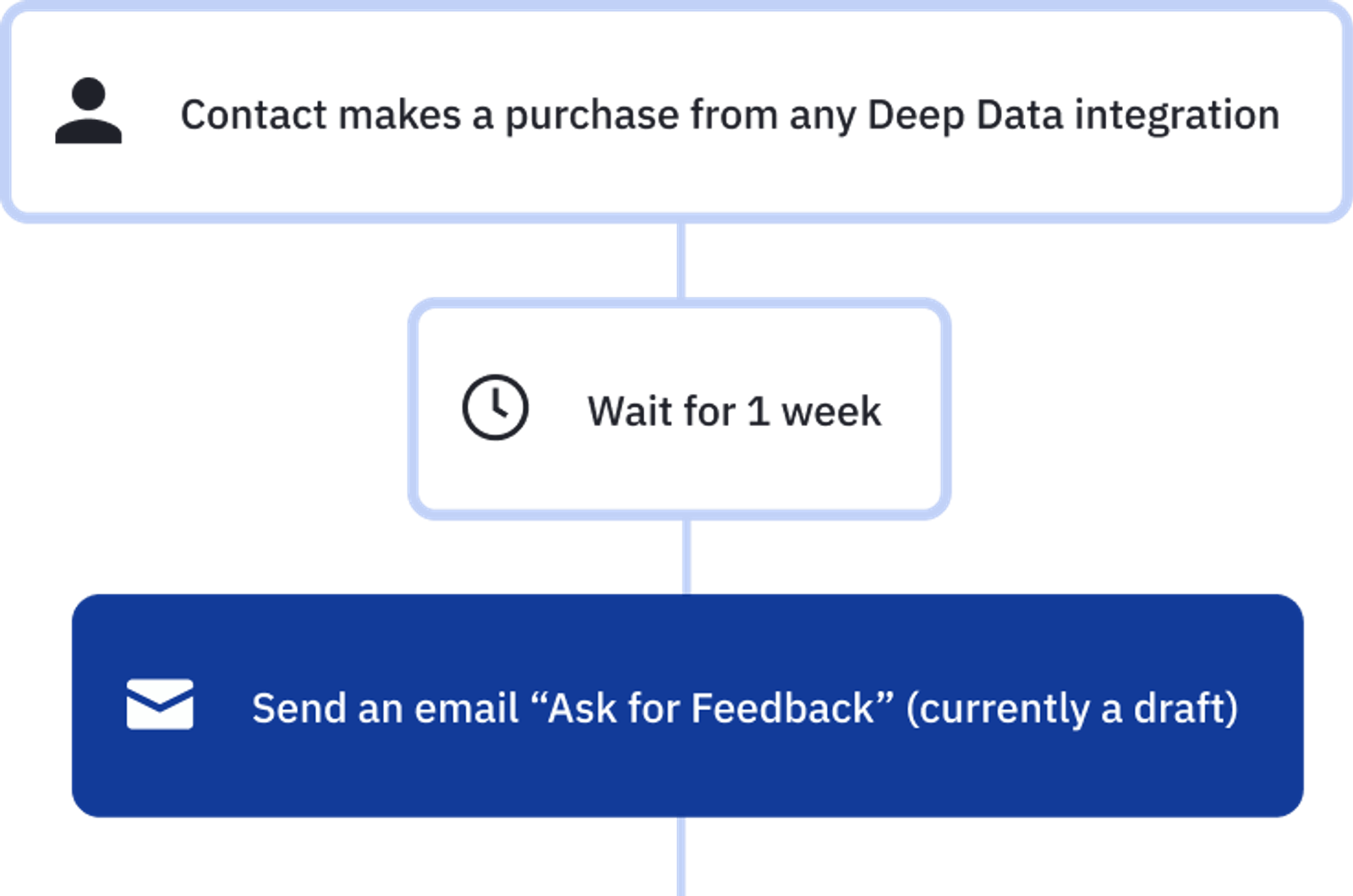Another example of a marketing automation