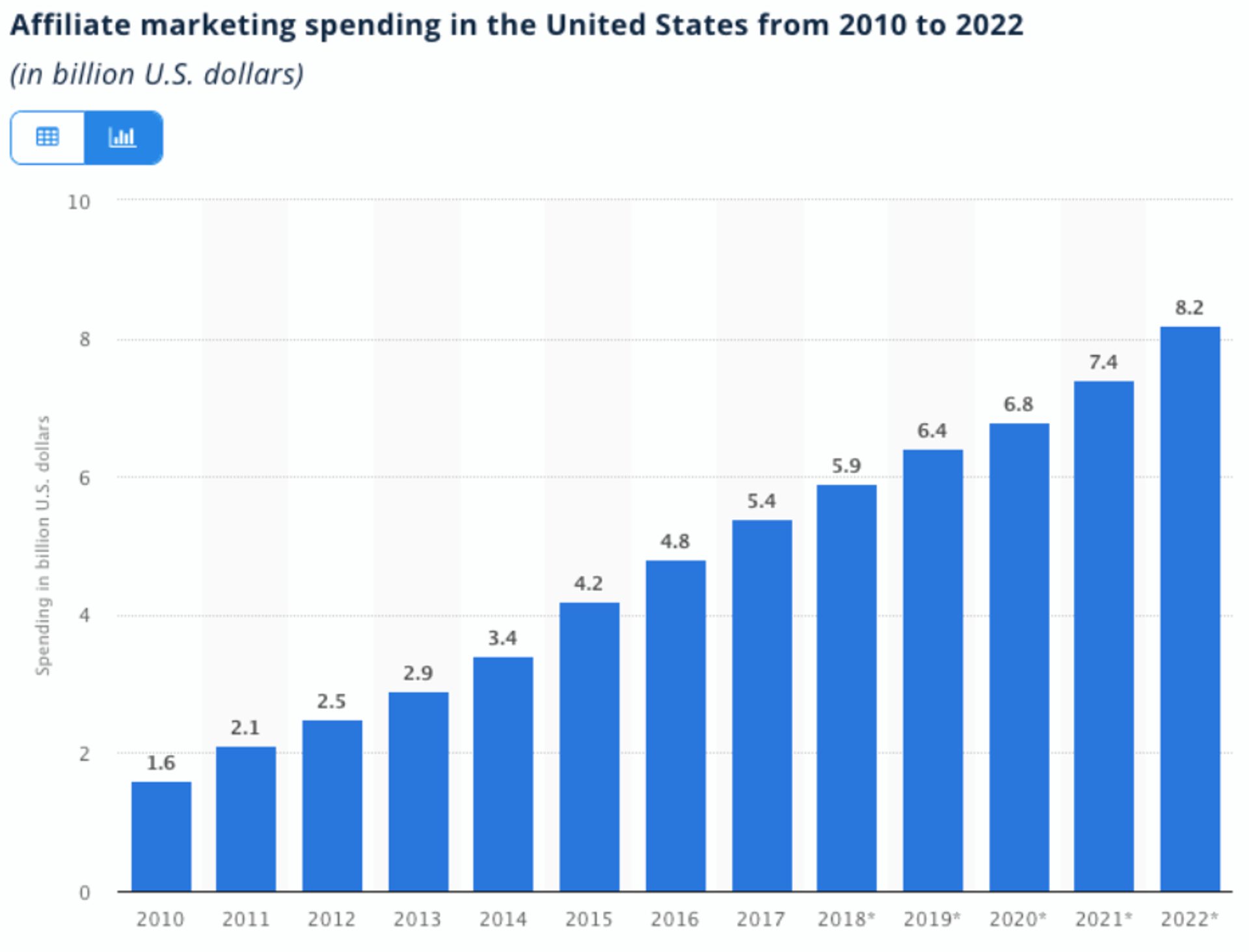 Affiliate marketing spend in the U.S bar graph