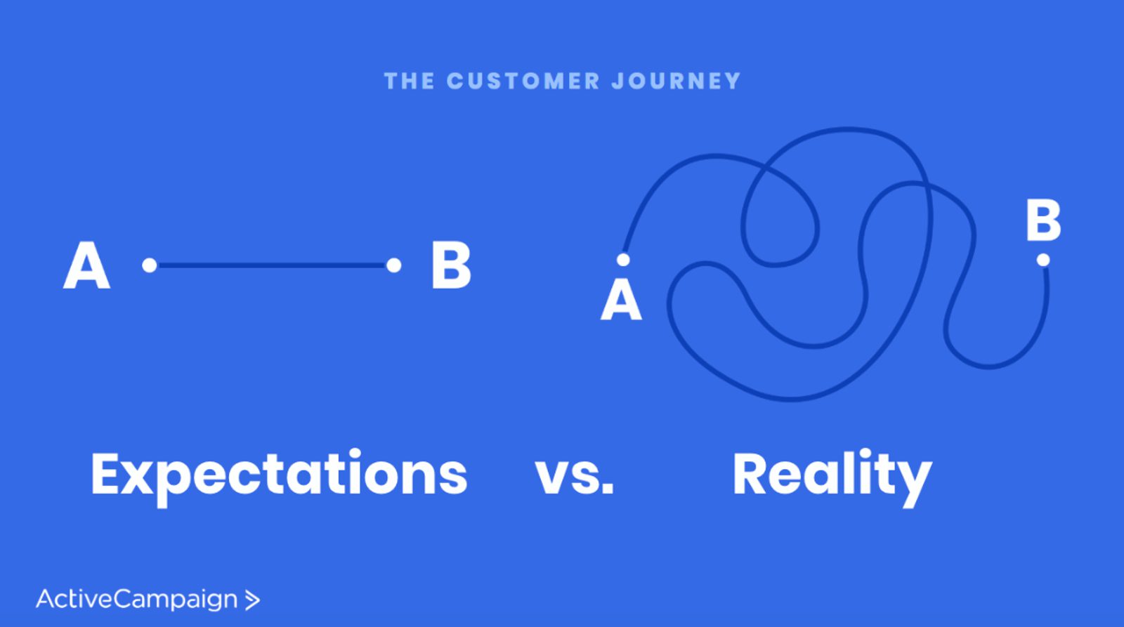 Customer journey path