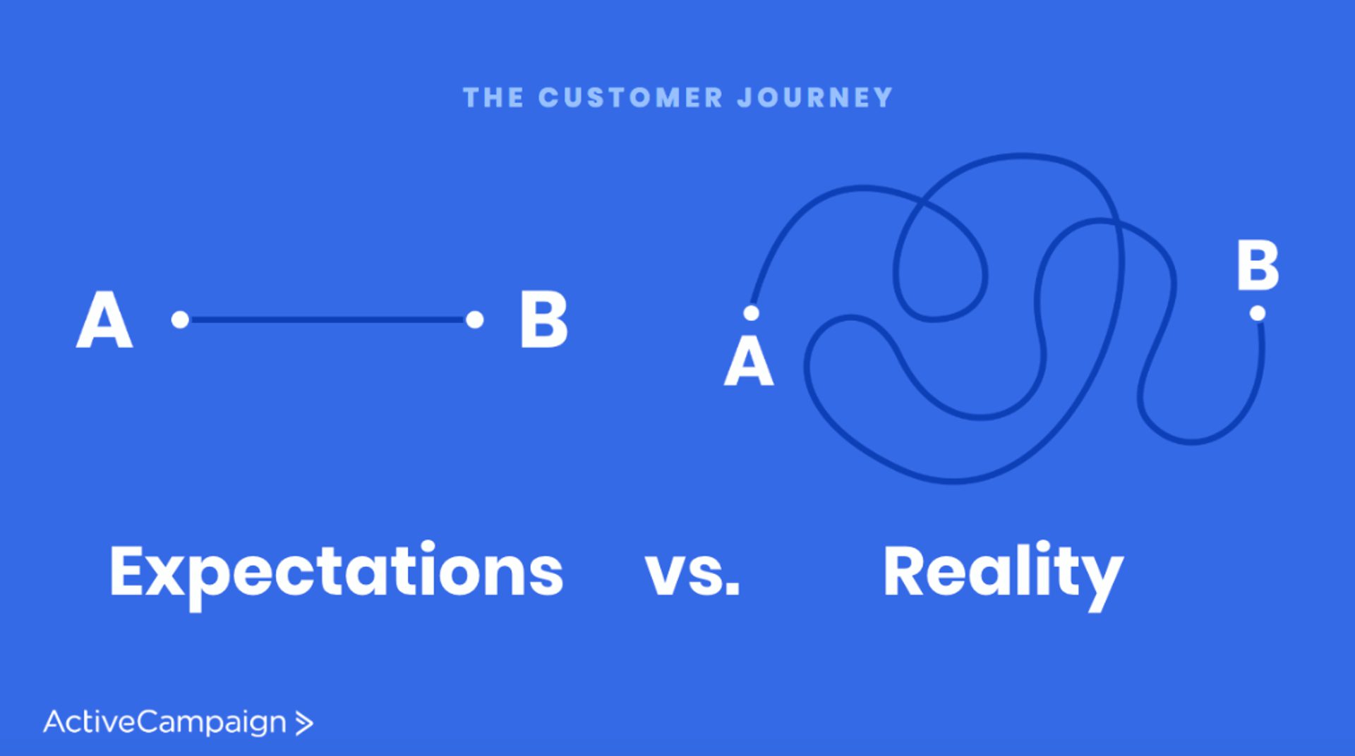 Customer journey path