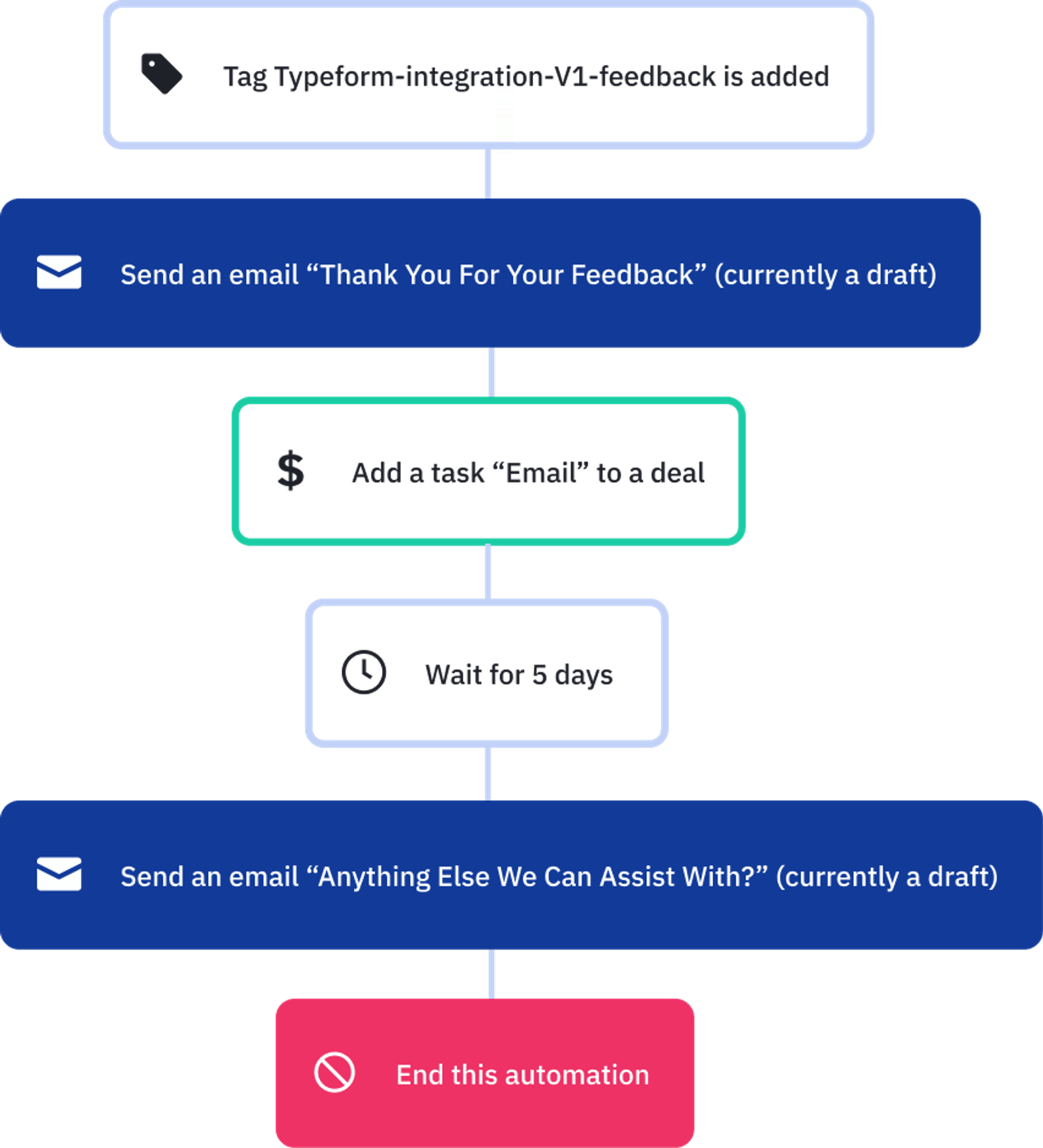 Another example of a marketing automation