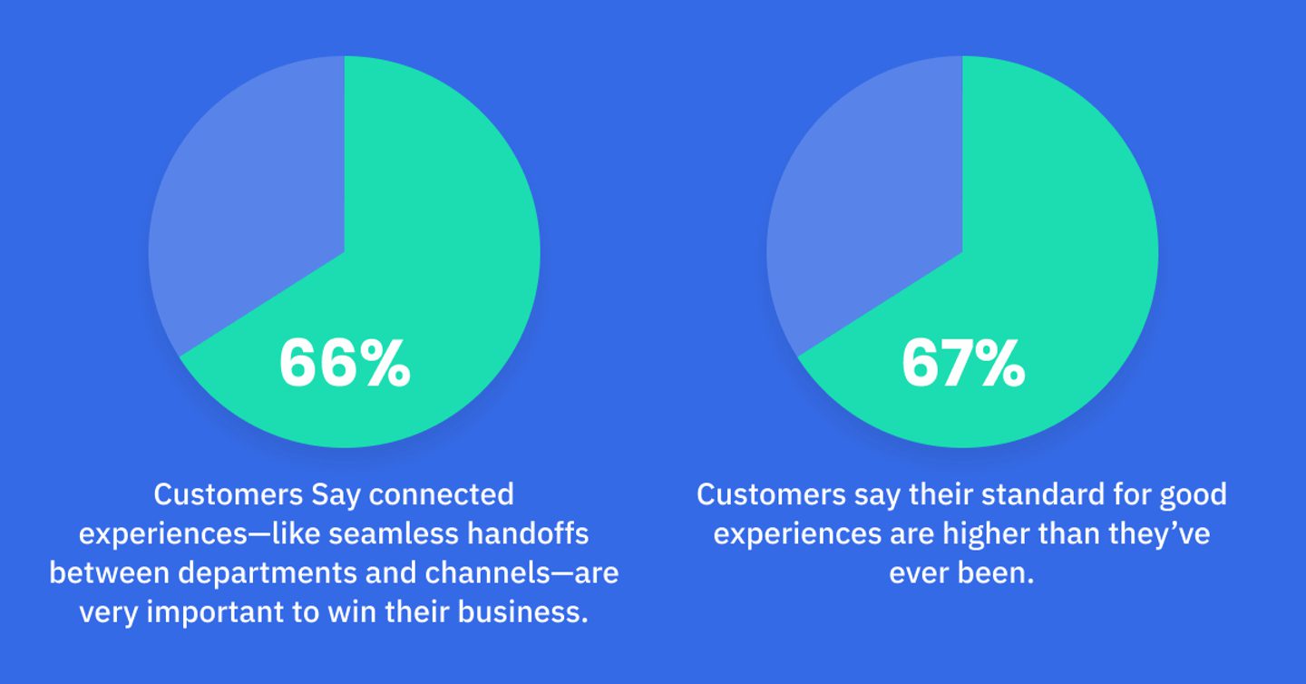 How to Create a Customer Experience Strategy (+4 Examples) | ActiveCampaign