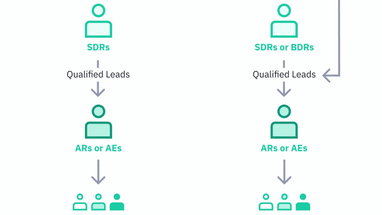 Sdr Role Sales Development Representative (SDR): What's the Job Like ...