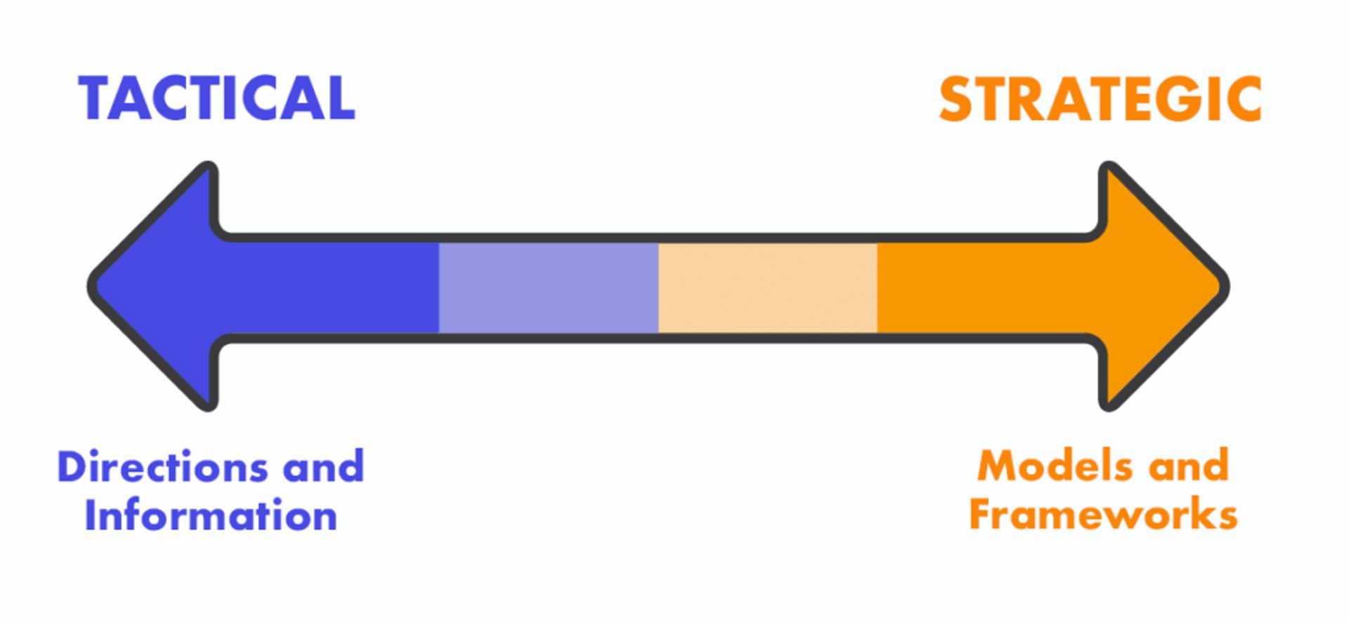 are your readers tactical or strategic