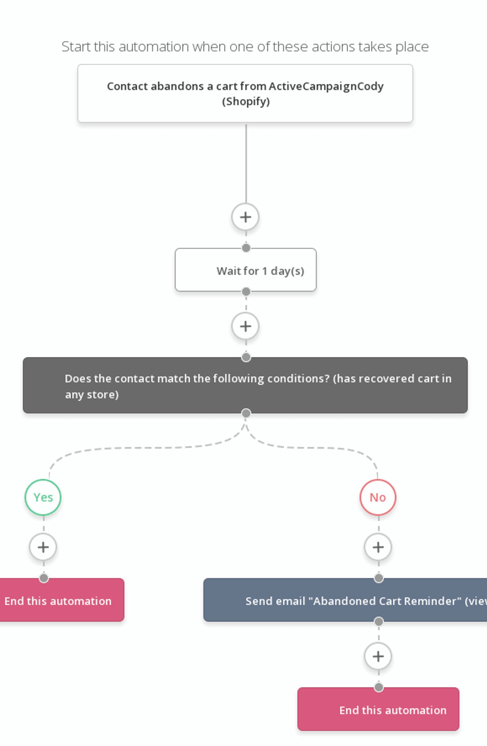 Email automation in ActiveCampaign