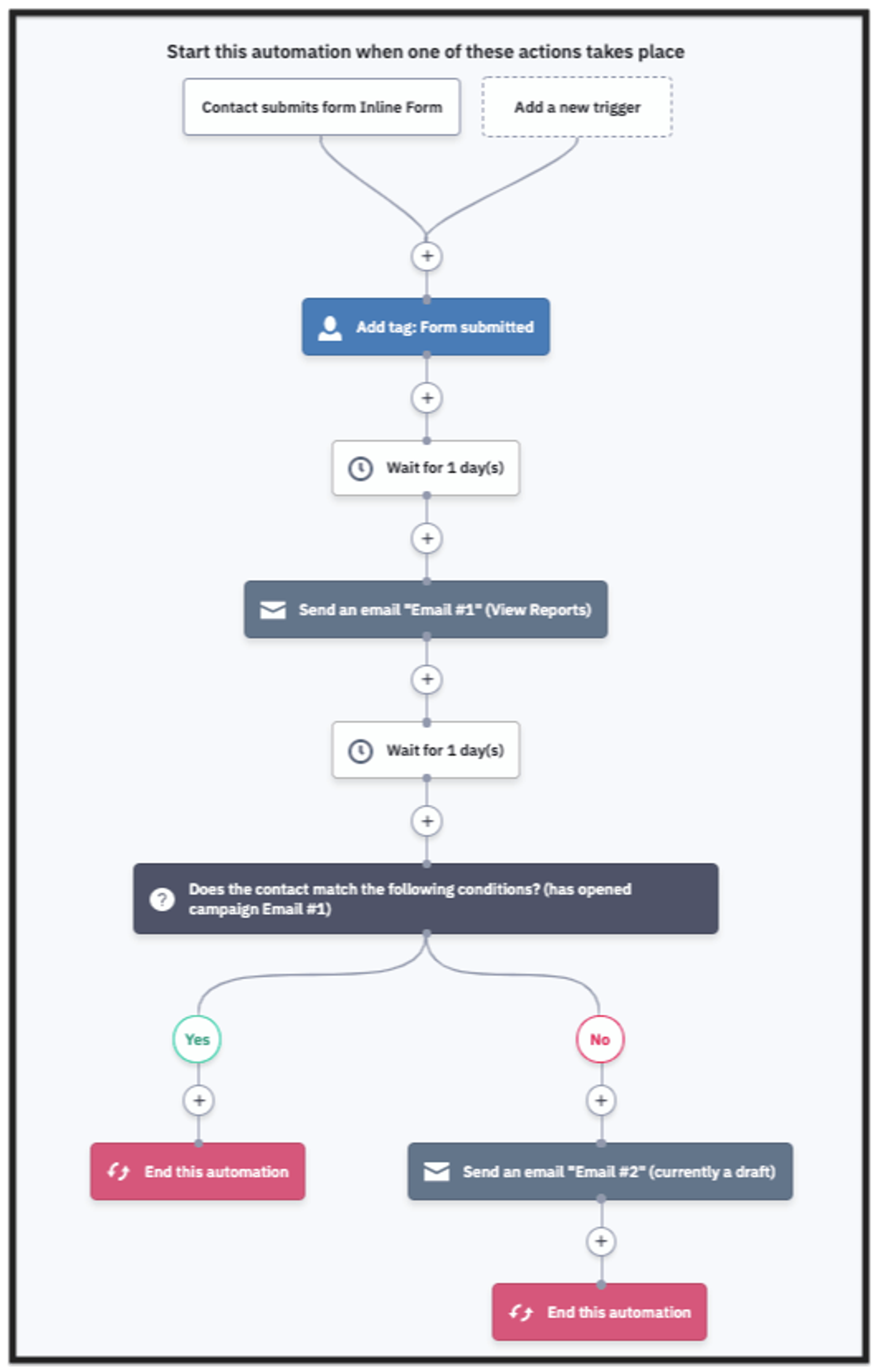 ActiveCampaign automation showing how to deliver an offer from a landing page conversion