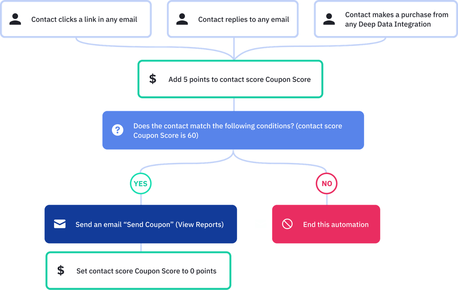 Full view of an automation workflow