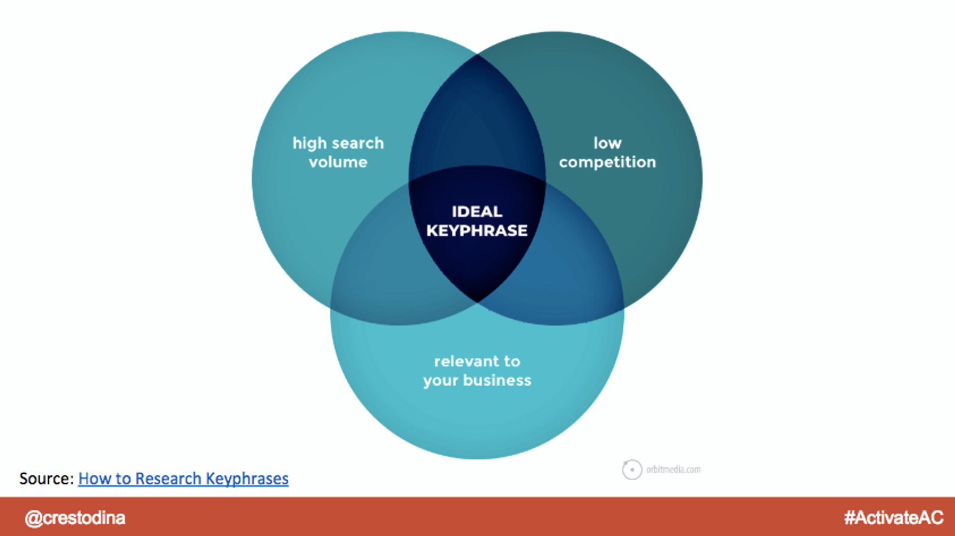 how to choose a keyword