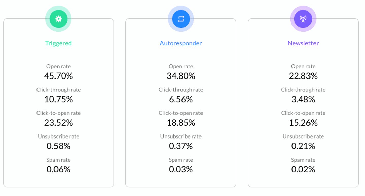 Email Click Through Rates Email Click-Through Rates: What Is Email CTR | ActiveCampaign ...