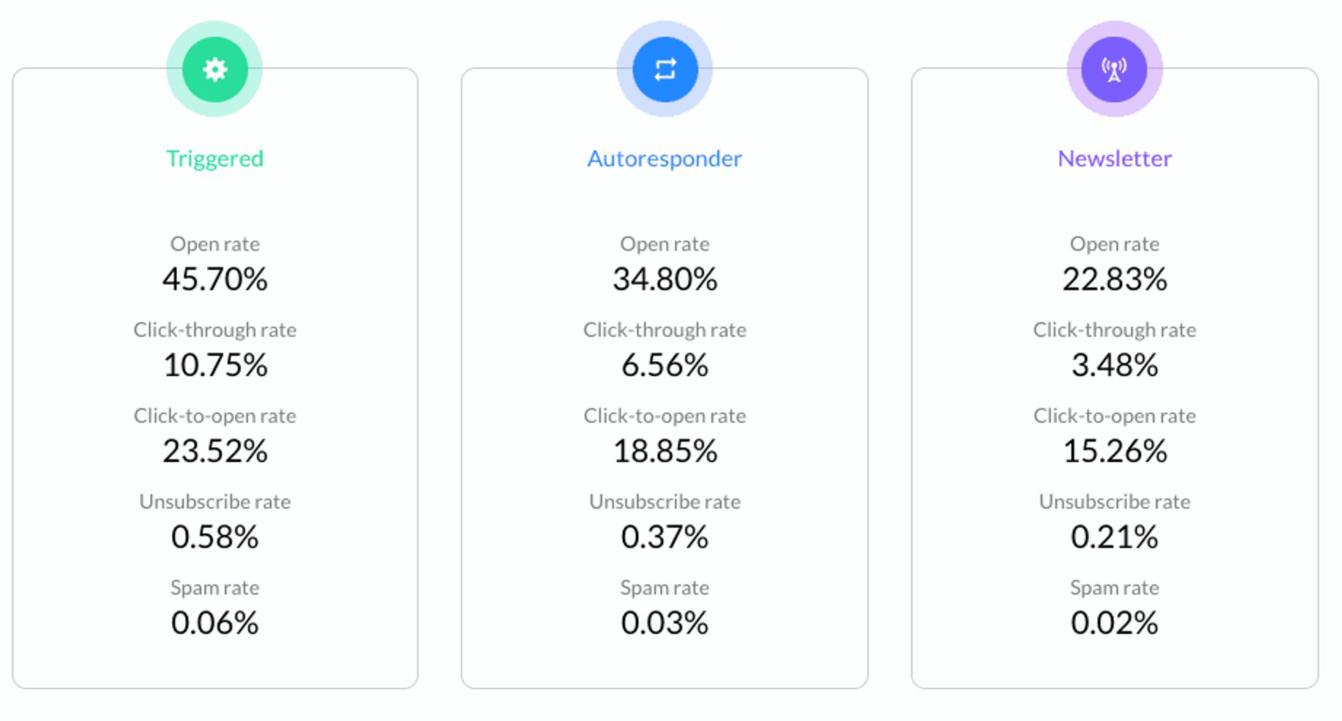 Infographic with stats explaining different types of emails