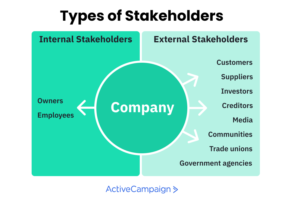 types of stakeholders infographic showing who internal stakeholders and external stakeholders are in a company