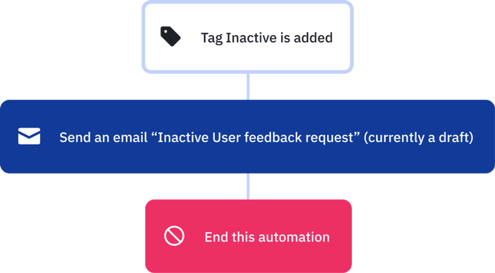 Another example of a marketing automation