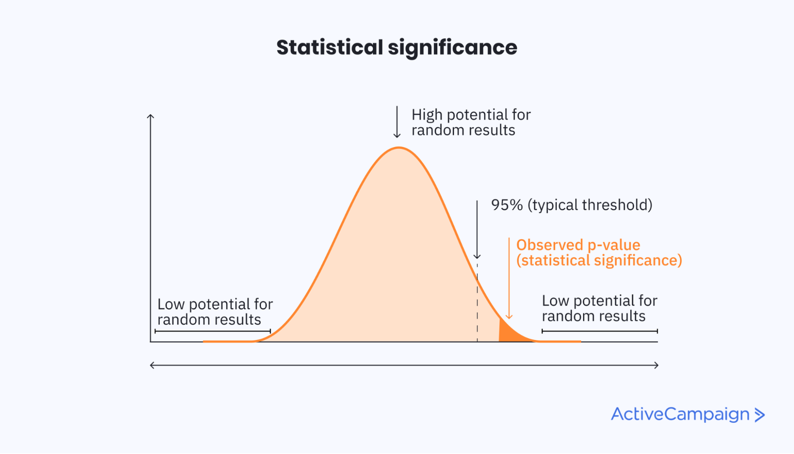 Visualisierung der statistischen Signifikanz erklärt