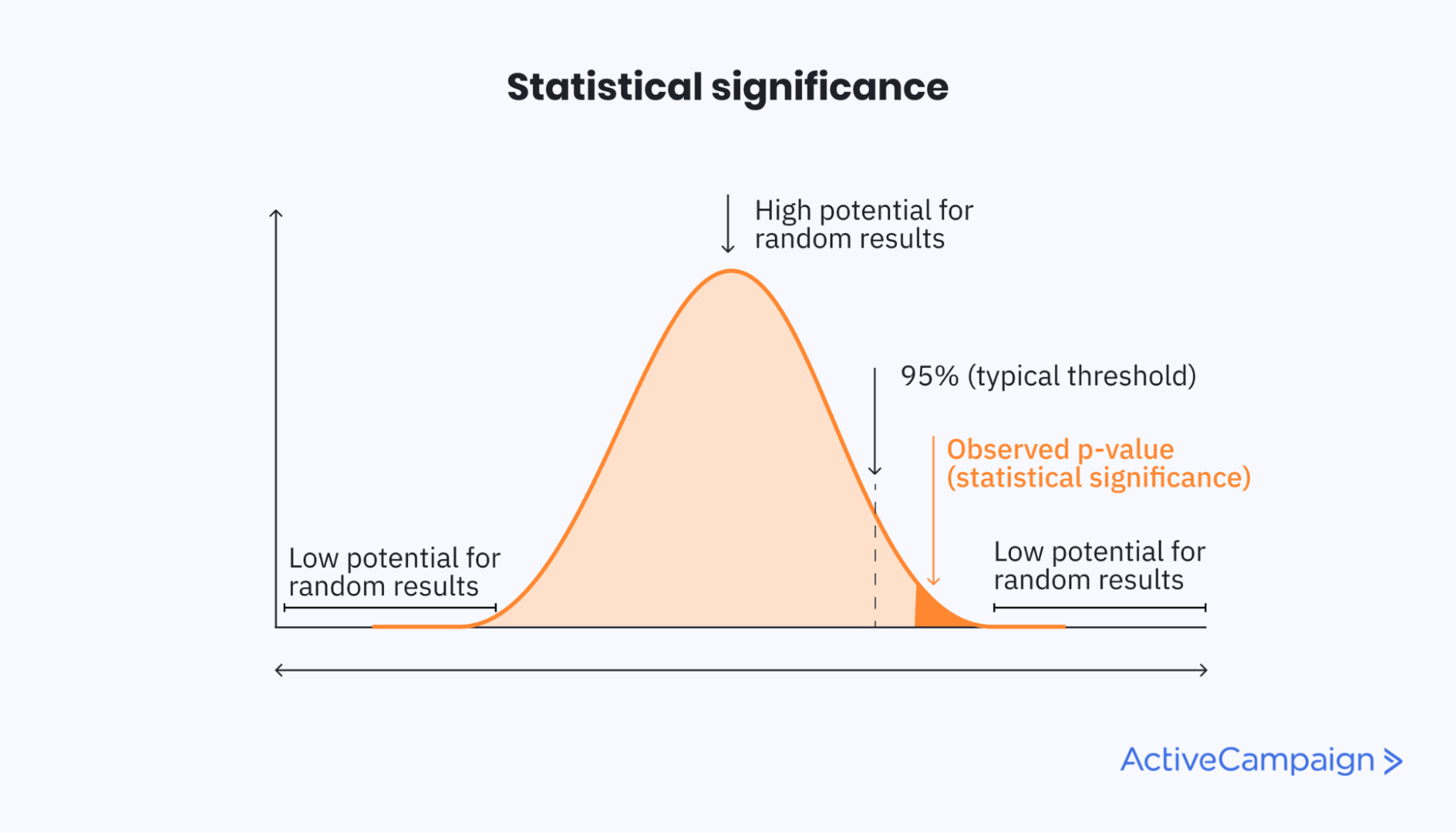 Visualisierung der statistischen Signifikanz erklärt