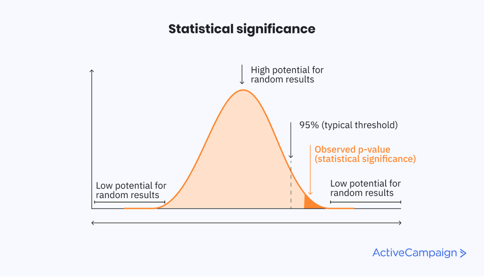 What is A/B Testing? Meaning, Use Cases, + How to A/B Test Effectively ...