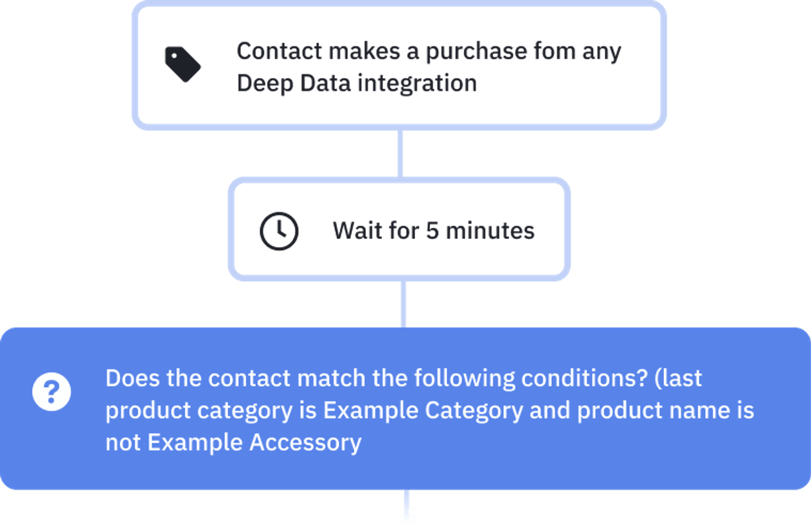 Another example of a marketing automation