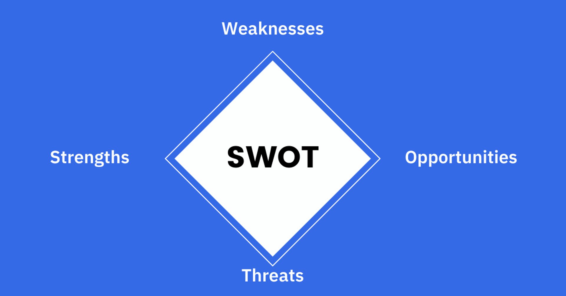 SWOT infographic: SWOT = weaknesses, strengths, opportunities, threats