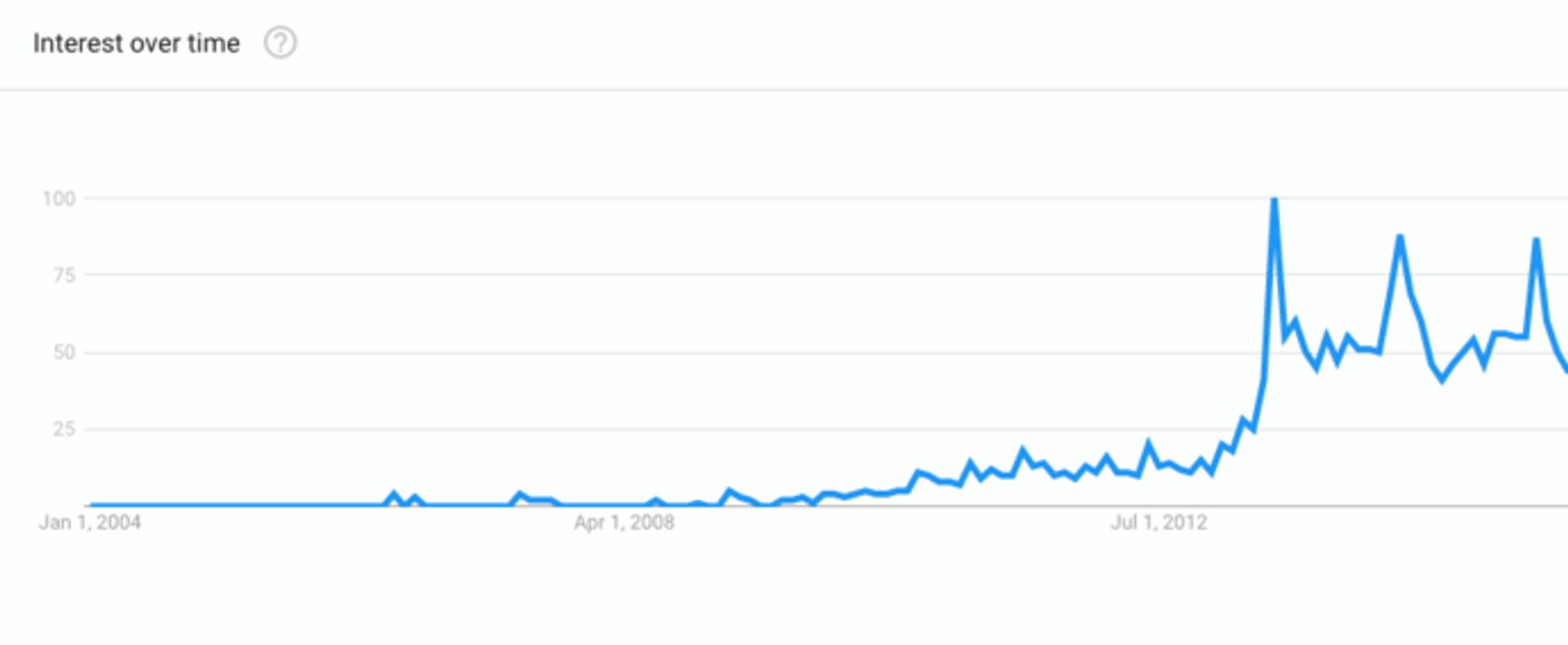 MobilityWOD Google Trends